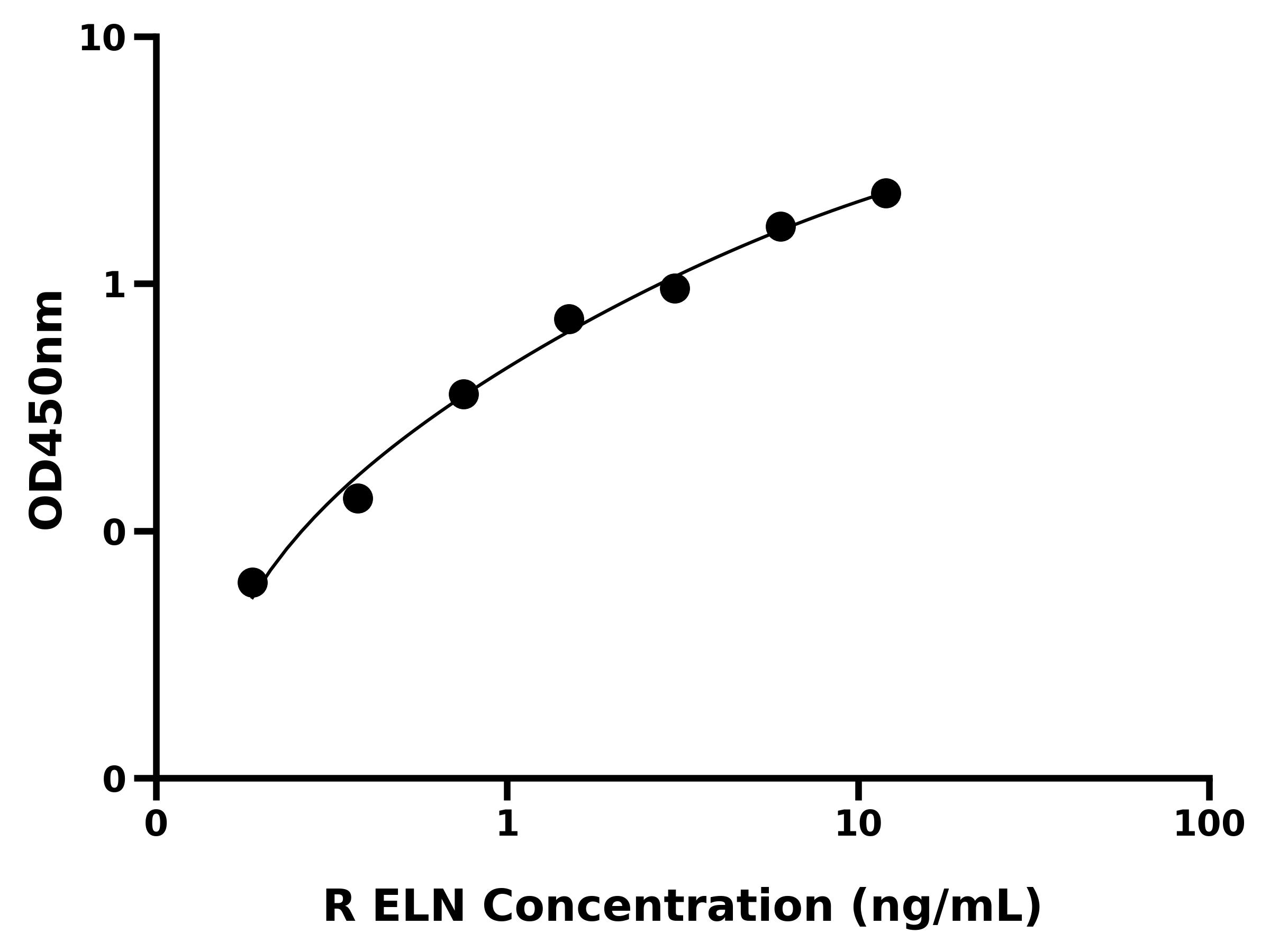 大鼠弹性蛋白(ELN)ELISA试剂盒