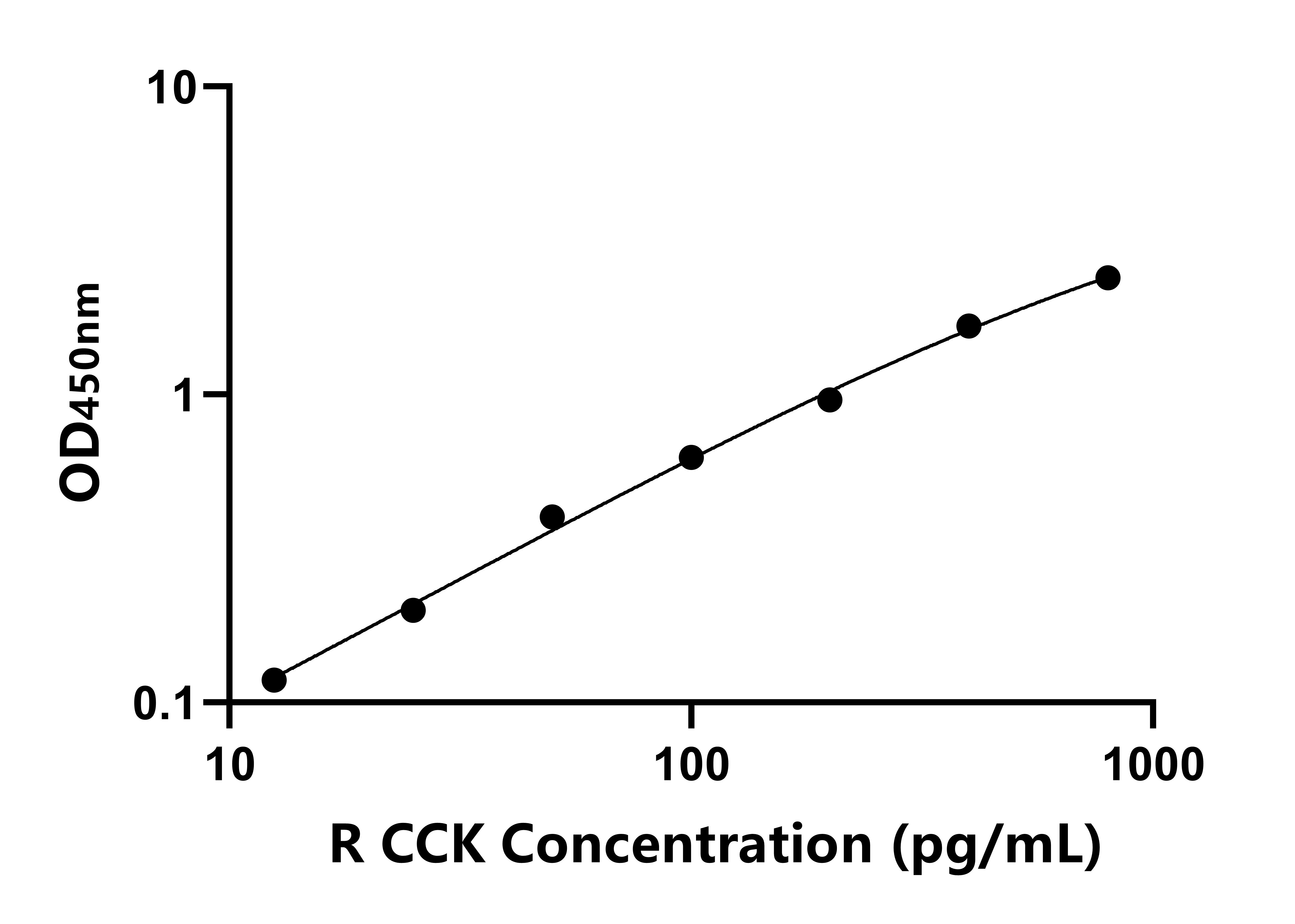 大鼠胆囊收缩素(CCK)ELISA试剂盒