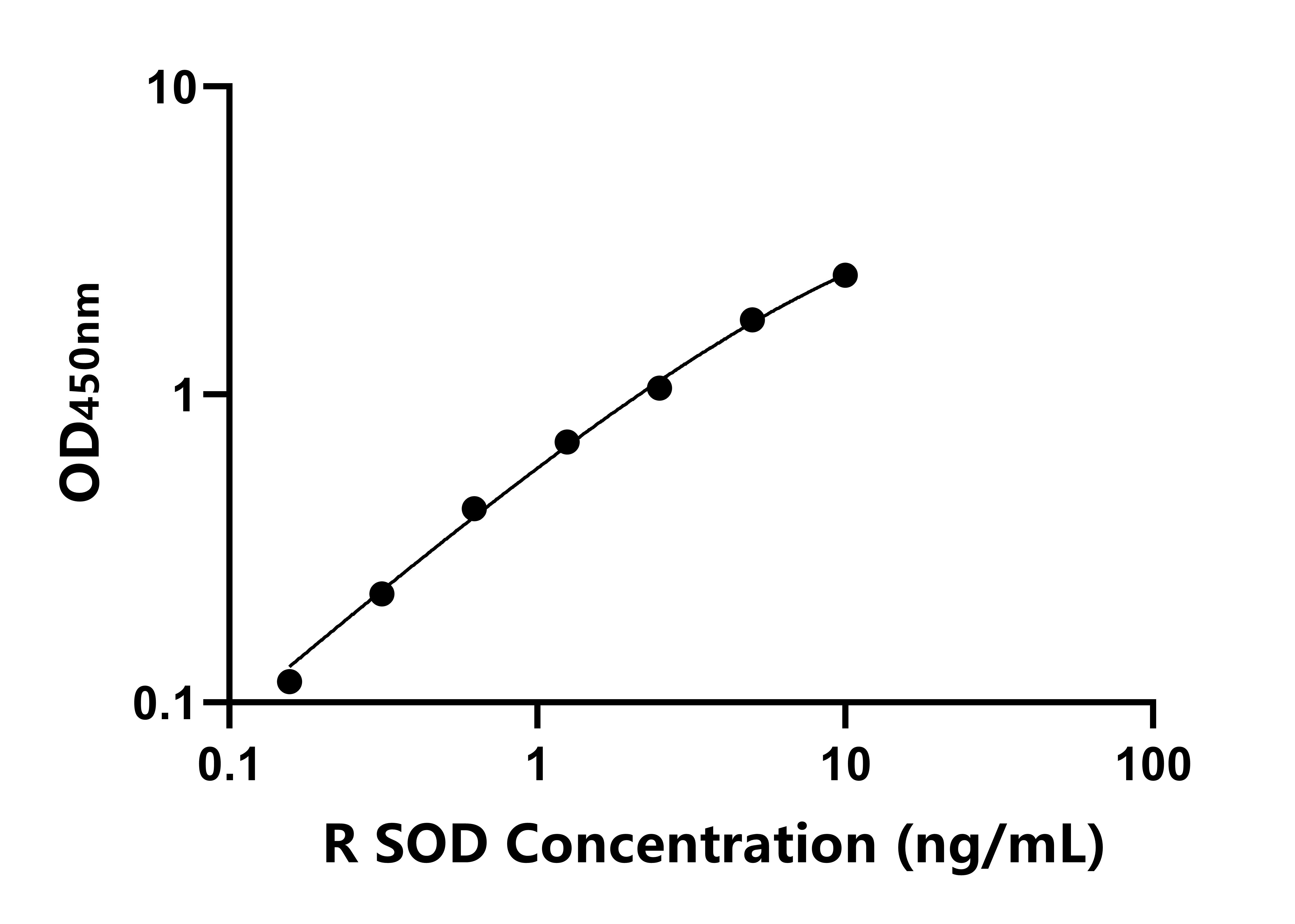 大鼠超氧化物歧化酶(SOD)ELISA试剂盒