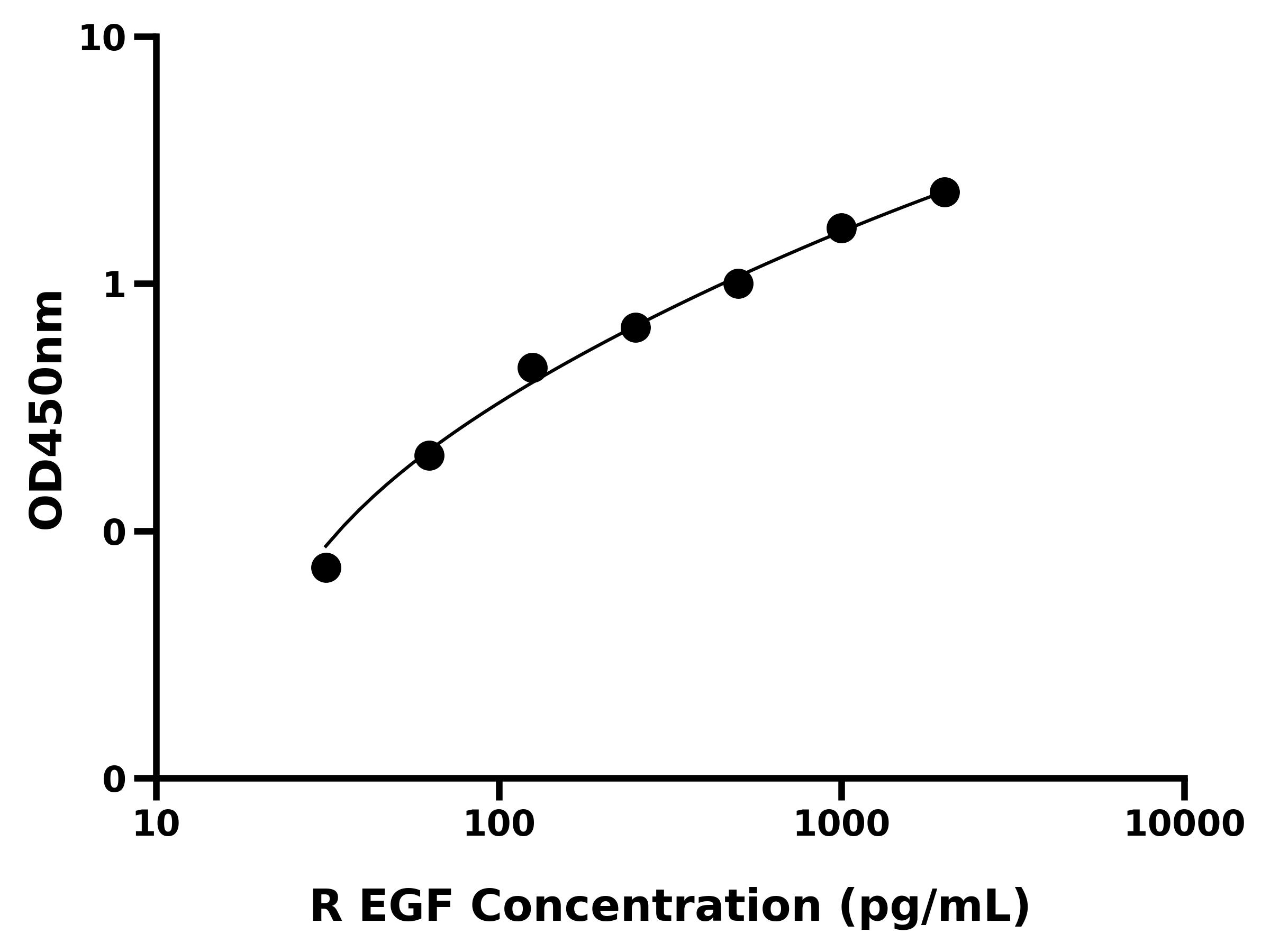 大鼠表皮生长因子(EGF)ELISA试剂盒