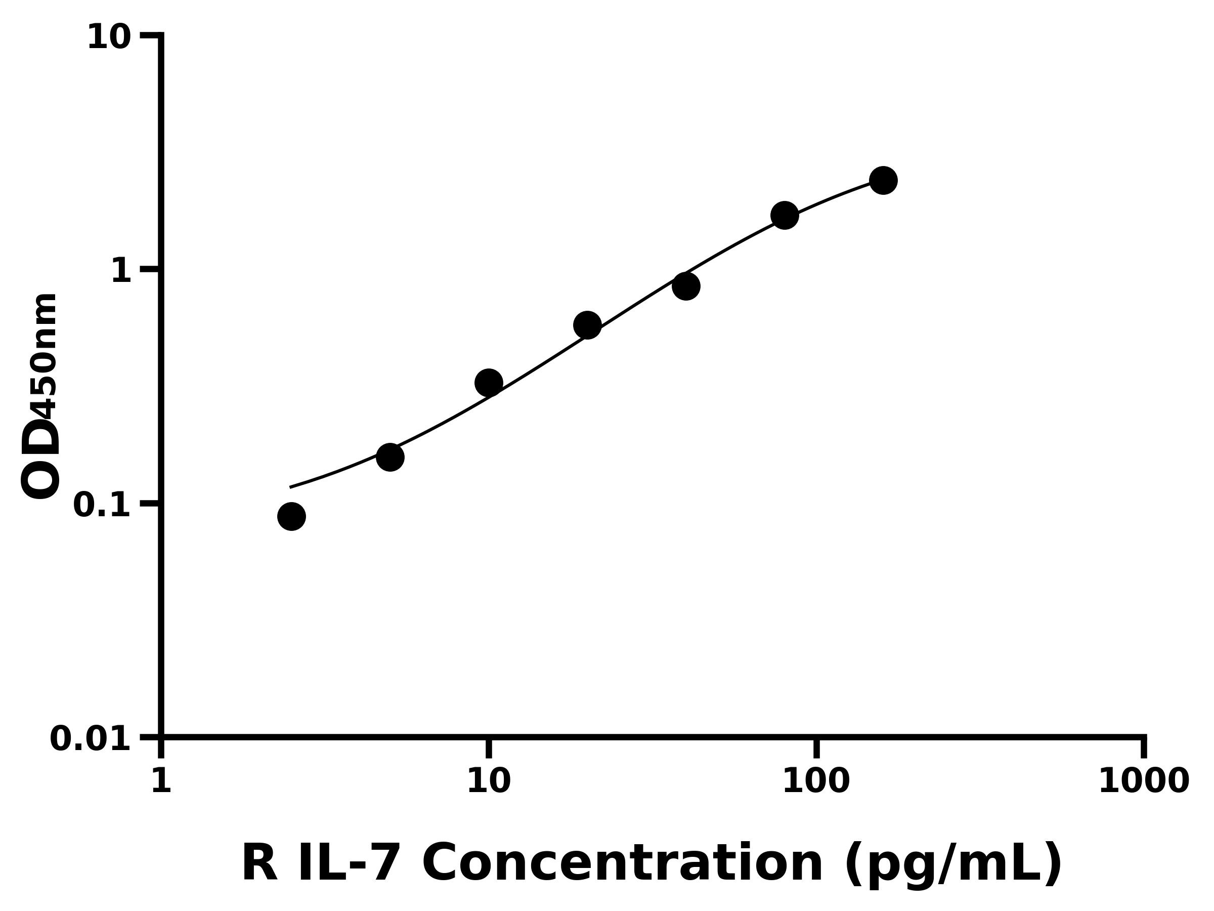 大鼠白介素7(IL-7)ELISA试剂盒