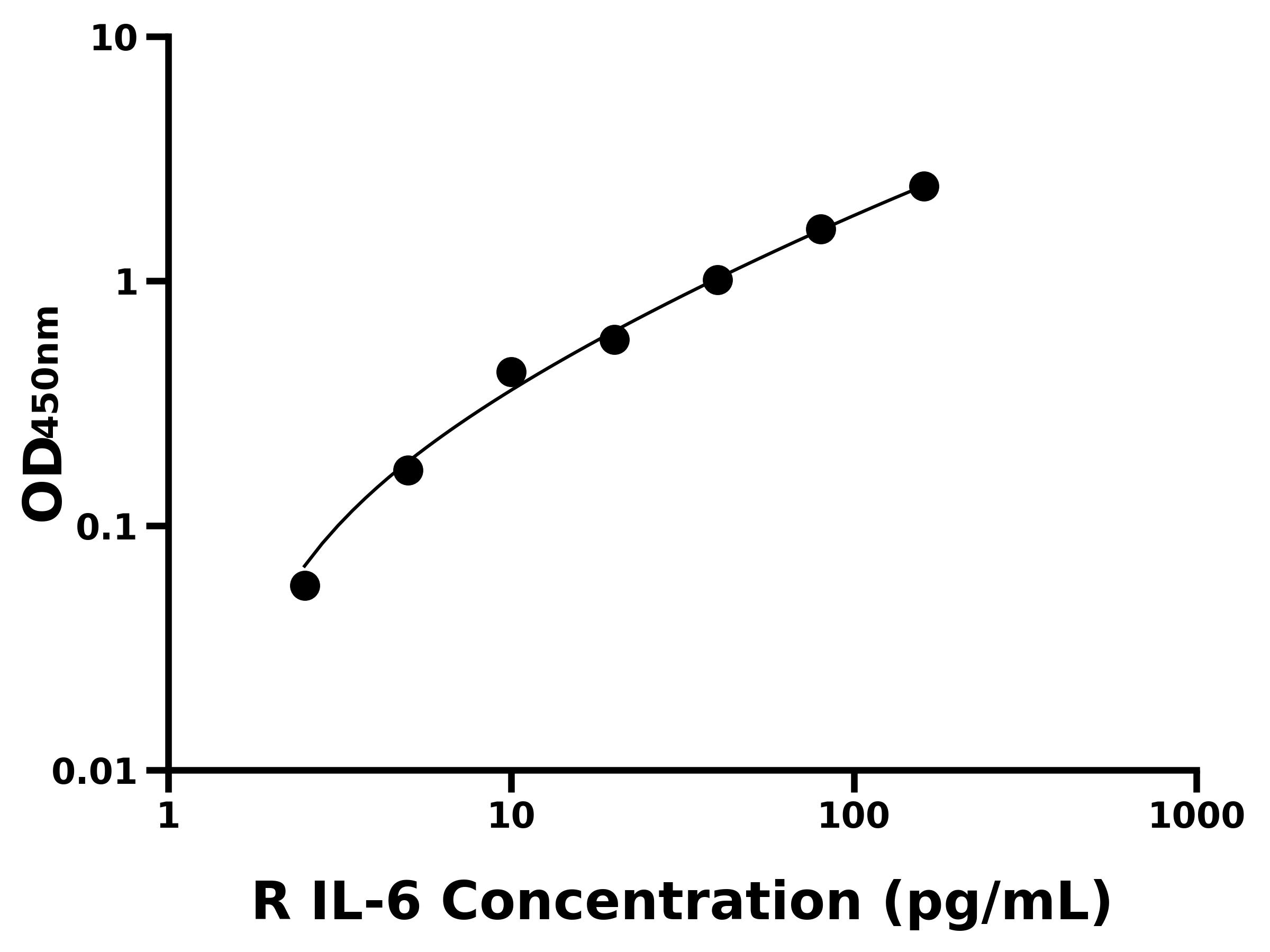大鼠白介素6(IL-6)ELISA试剂盒