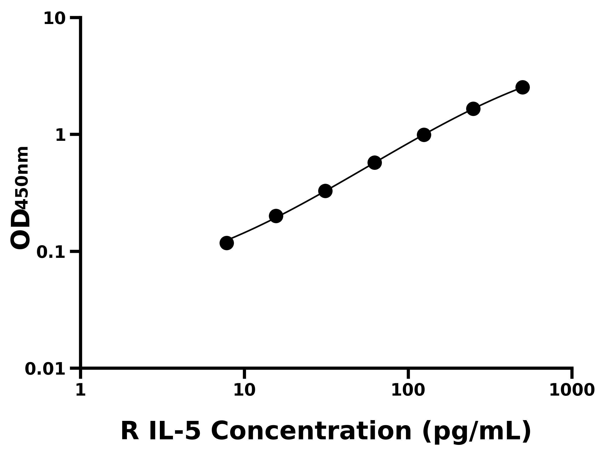 大鼠白介素5(IL-5)ELISA试剂盒