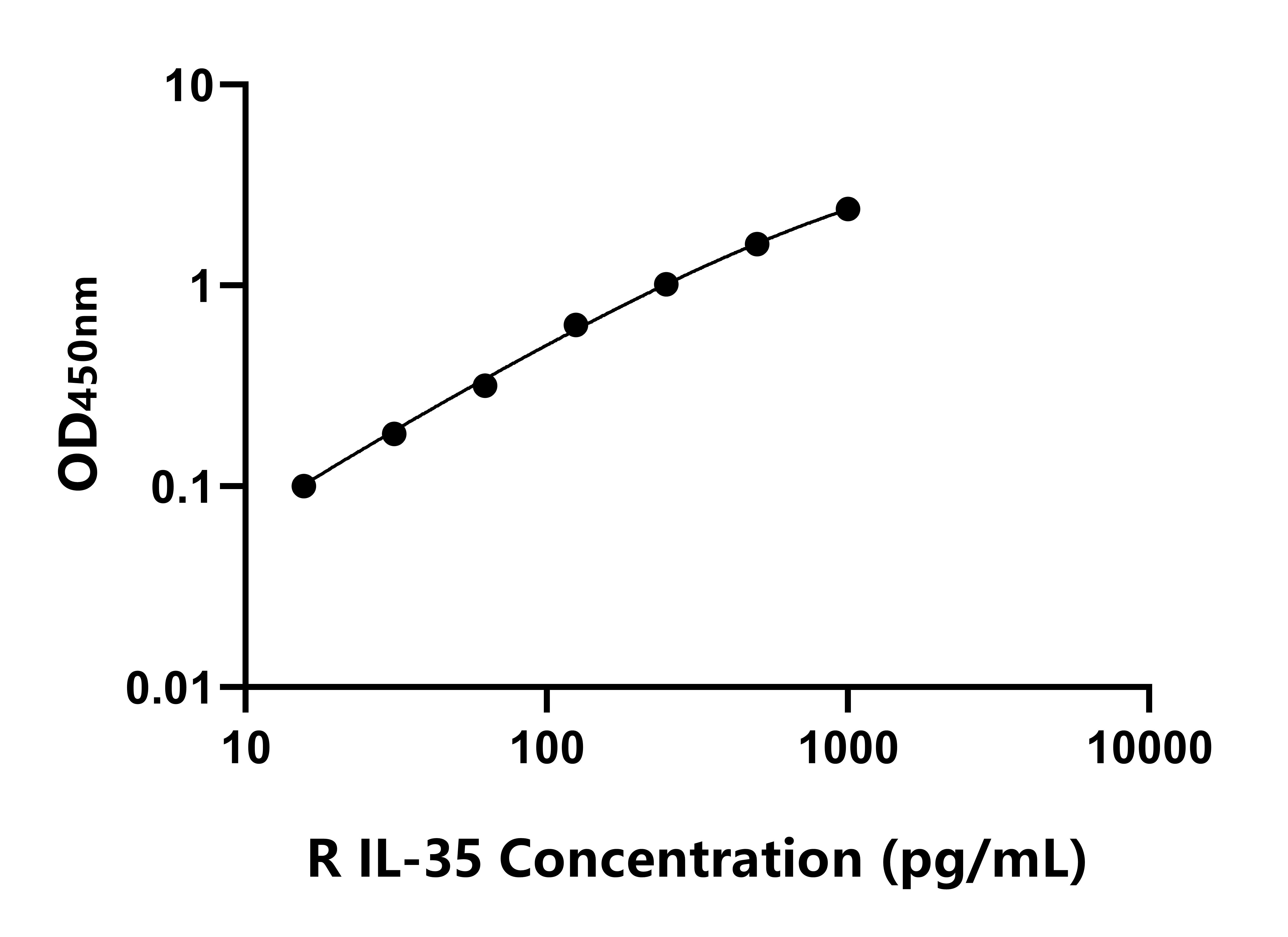 大鼠白介素35(IL-35)ELISA试剂盒
