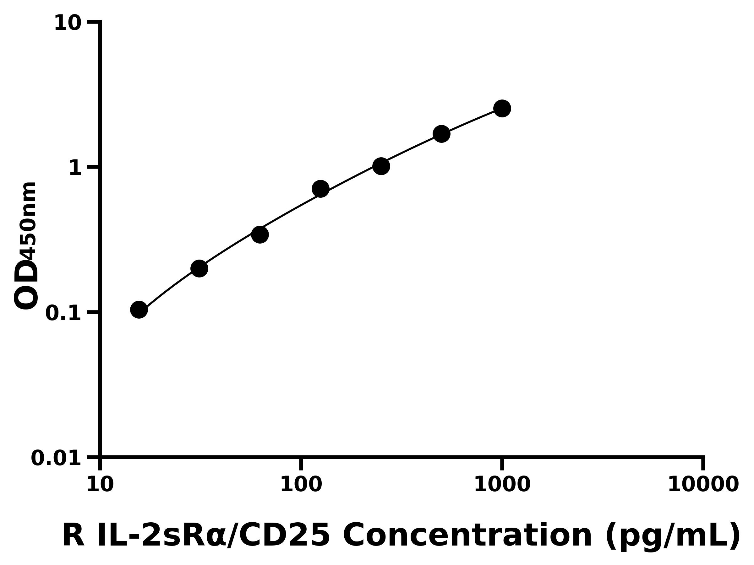 大鼠白介素2可溶性受体α链(IL-2sRα/CD25)ELISA试剂盒