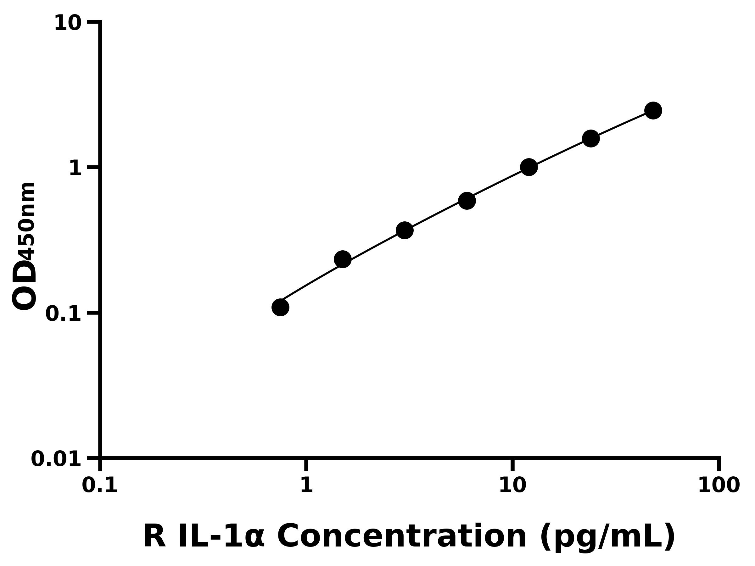 大鼠白介素1α(IL-1α)ELISA试剂盒