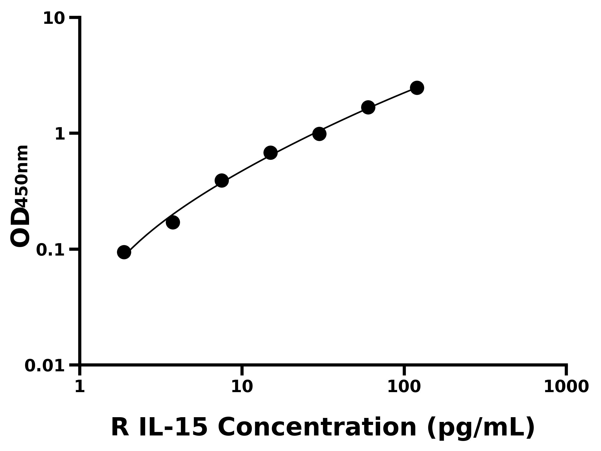大鼠白介素15(IL-15)ELISA试剂盒