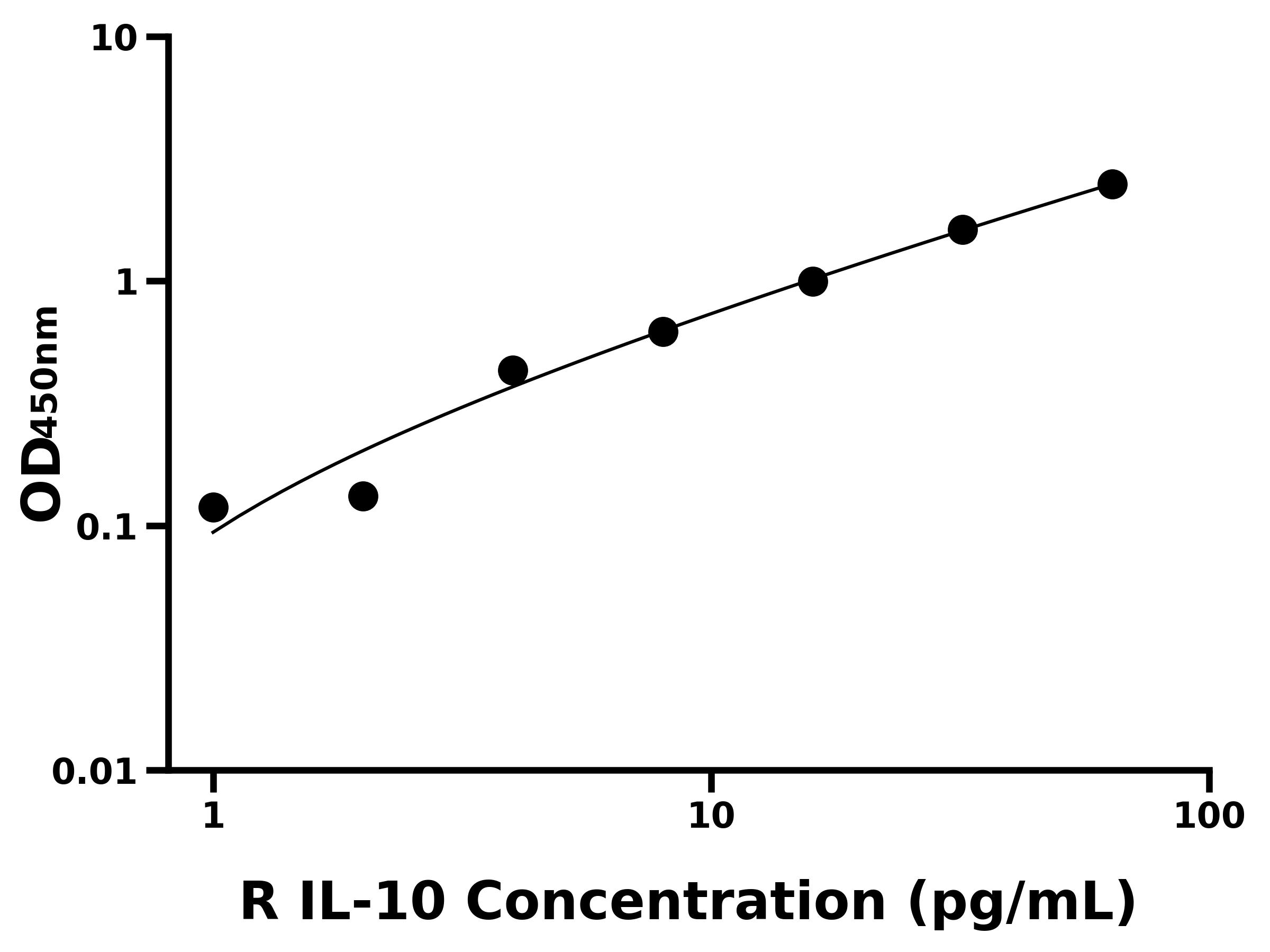 大鼠白介素10(IL-10)ELISA试剂盒