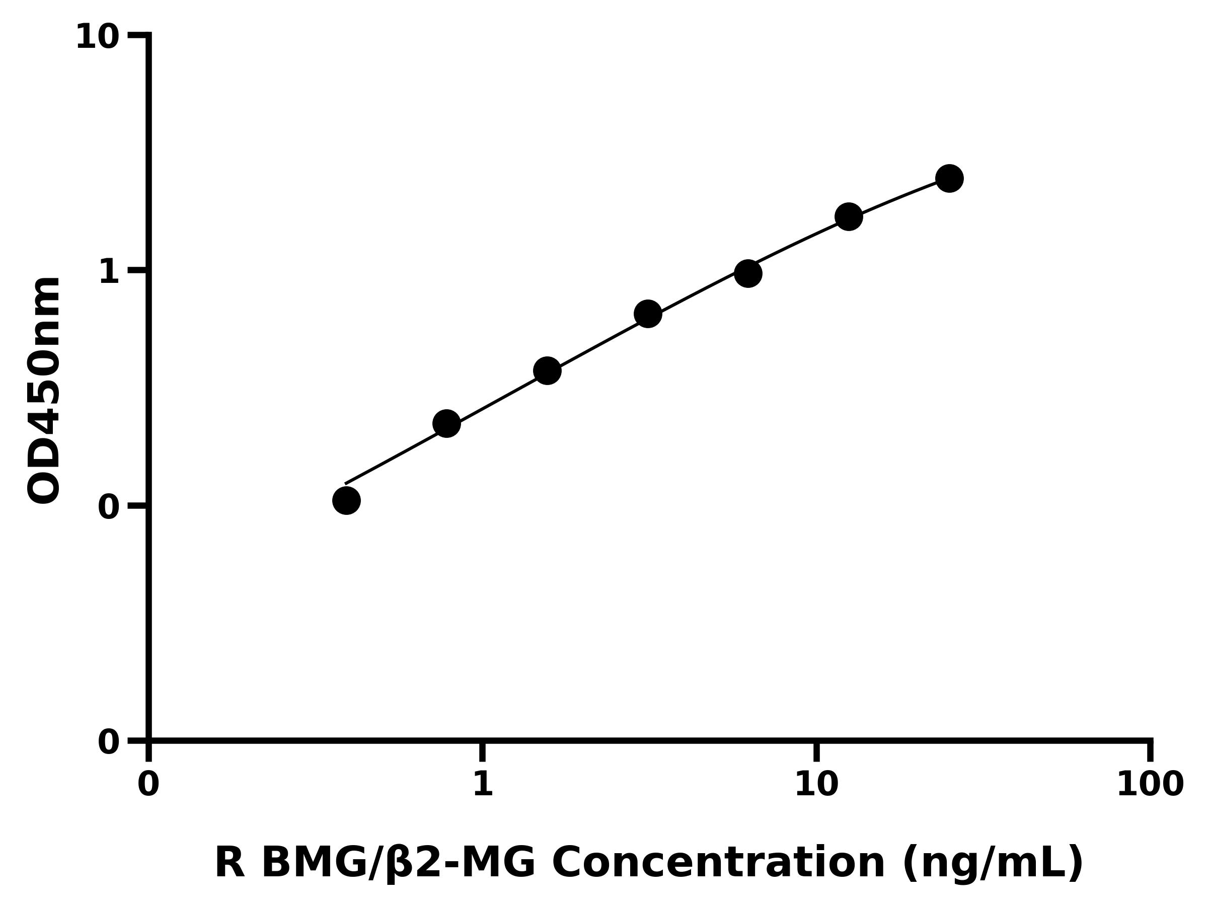 大鼠β2微球蛋白(BMG/β2-MG)ELISA试剂盒