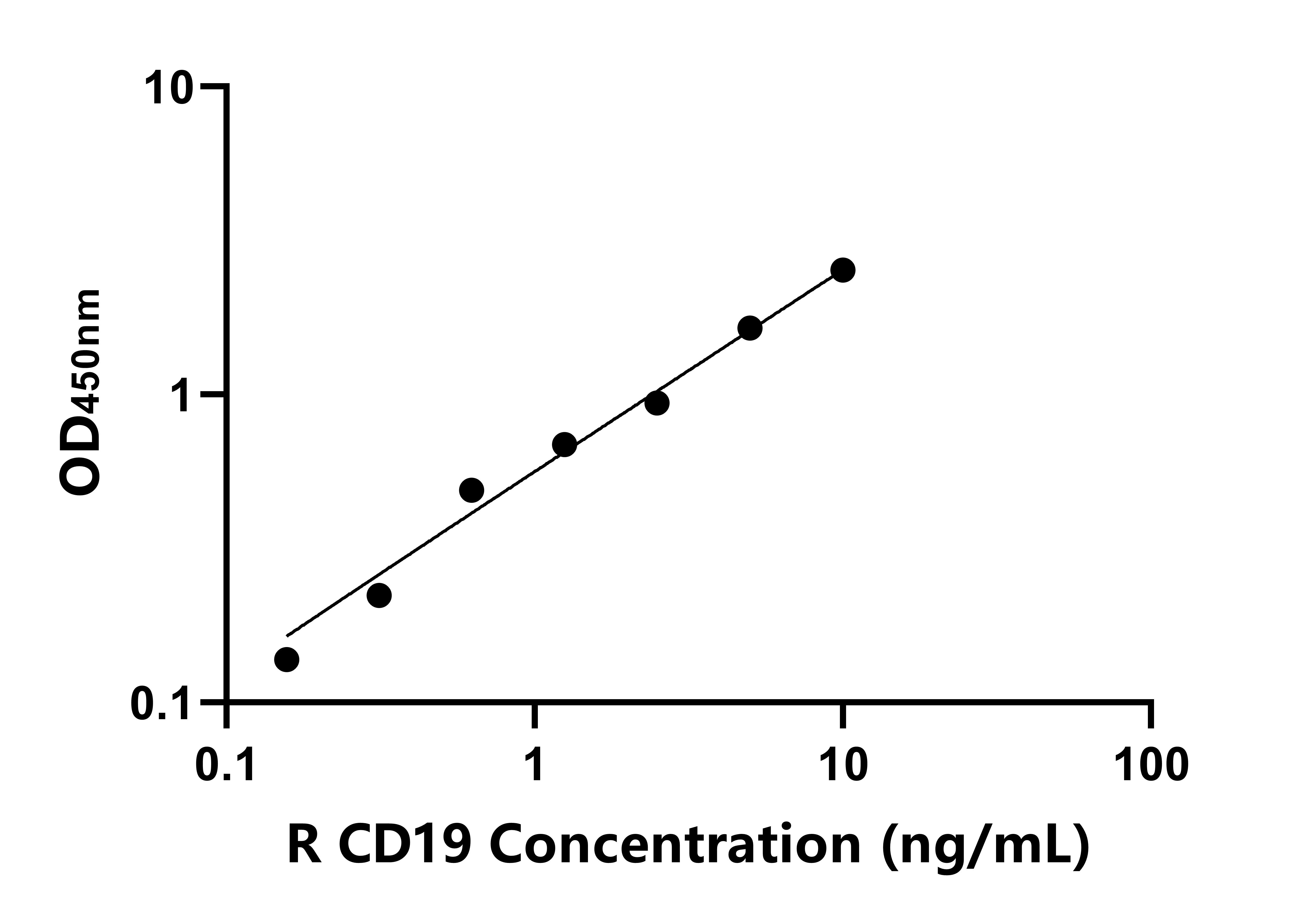 大鼠CD19分子(CD19)ELISA试剂盒