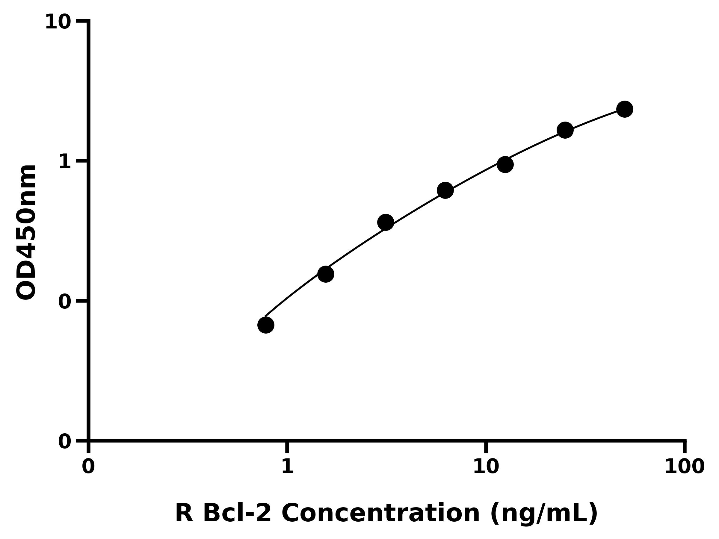 大鼠B细胞淋巴瘤因子2(Bcl-2)ELISA试剂盒