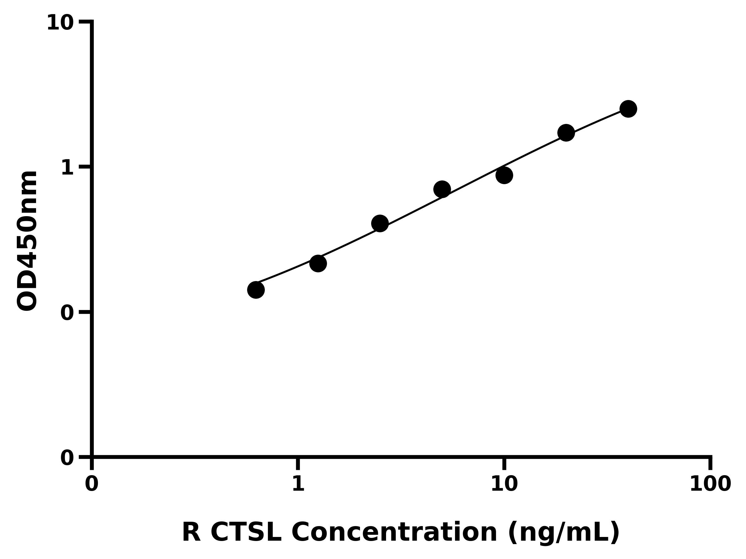 大鼠组织蛋白酶L(CTSL)ELISA试剂盒