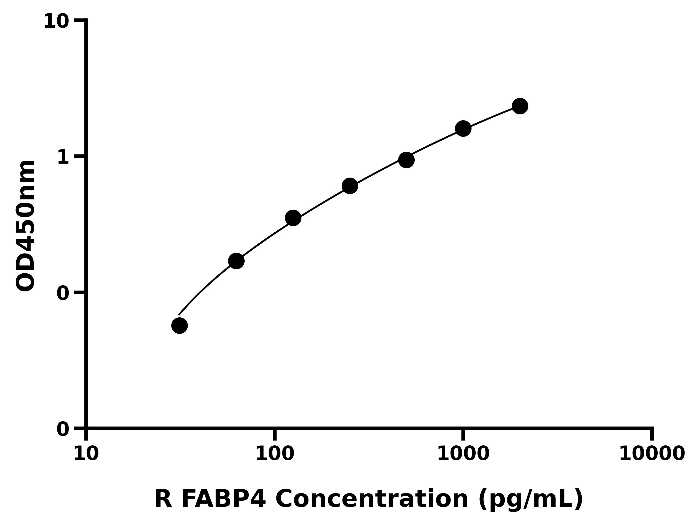 大鼠脂肪细胞型脂肪酸结合蛋白(FABP4)ELISA试剂盒