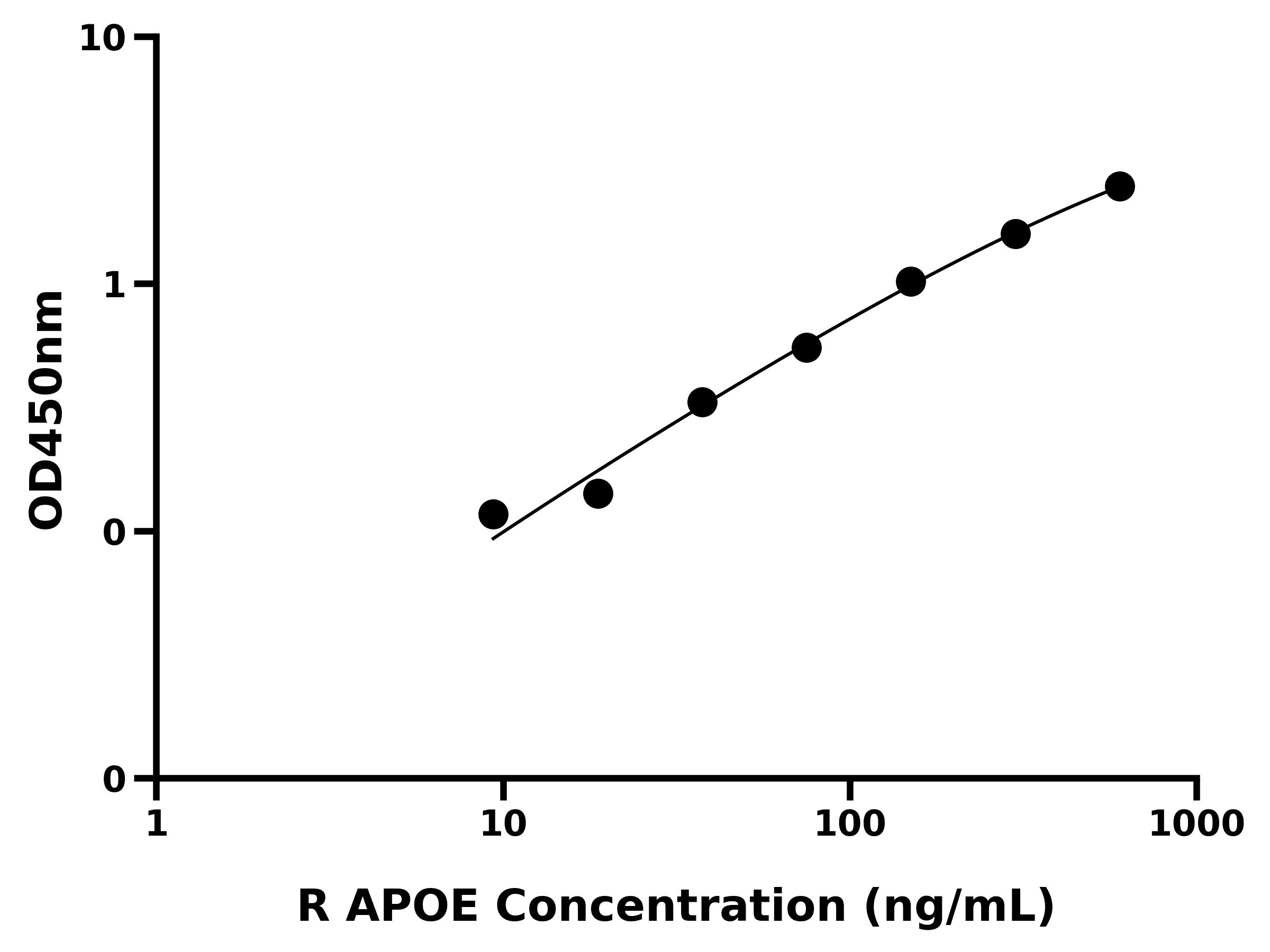 大鼠载脂蛋白E(APOE)ELISA试剂盒