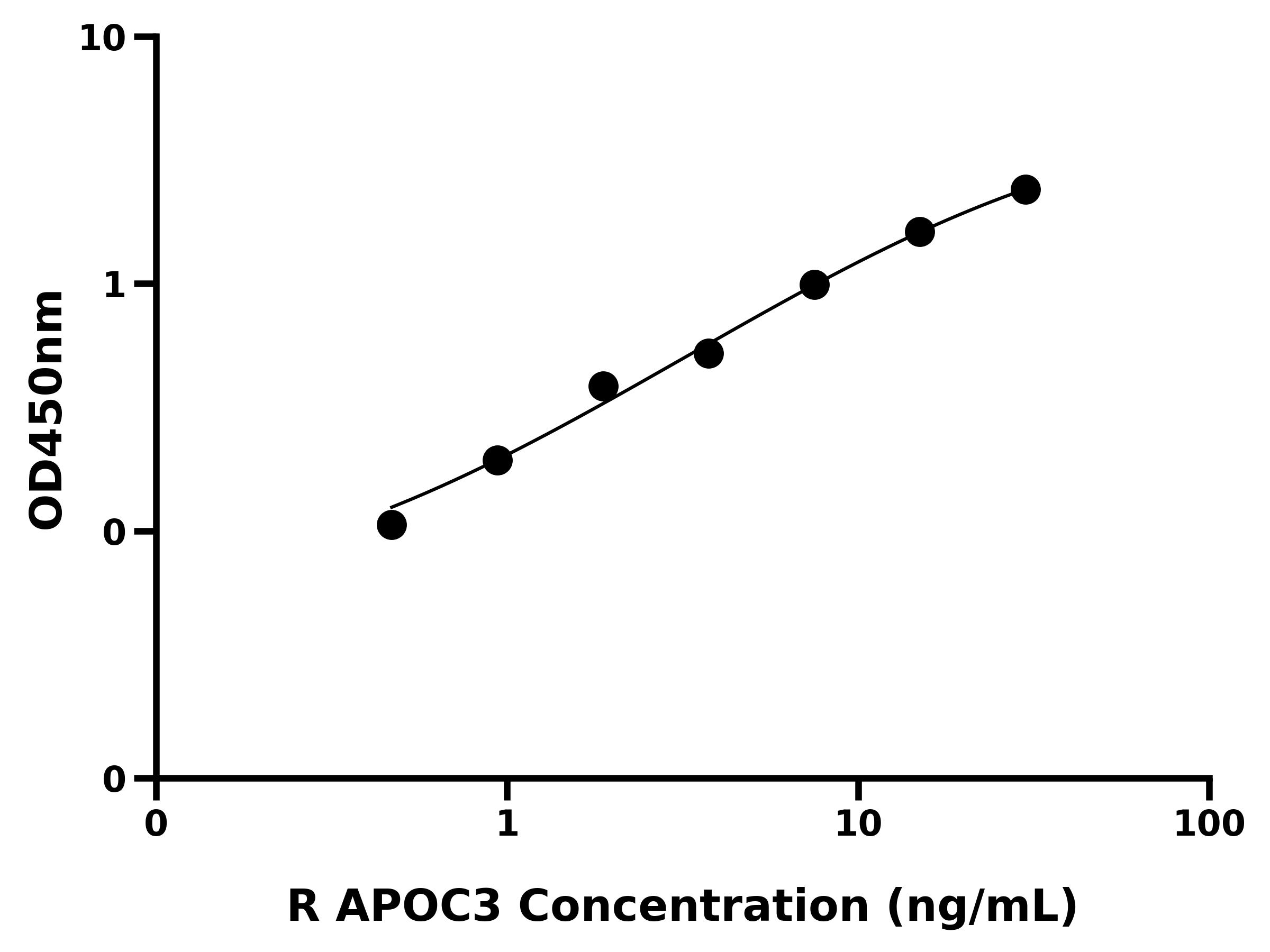 大鼠载脂蛋白C3(APOC3)ELISA试剂盒