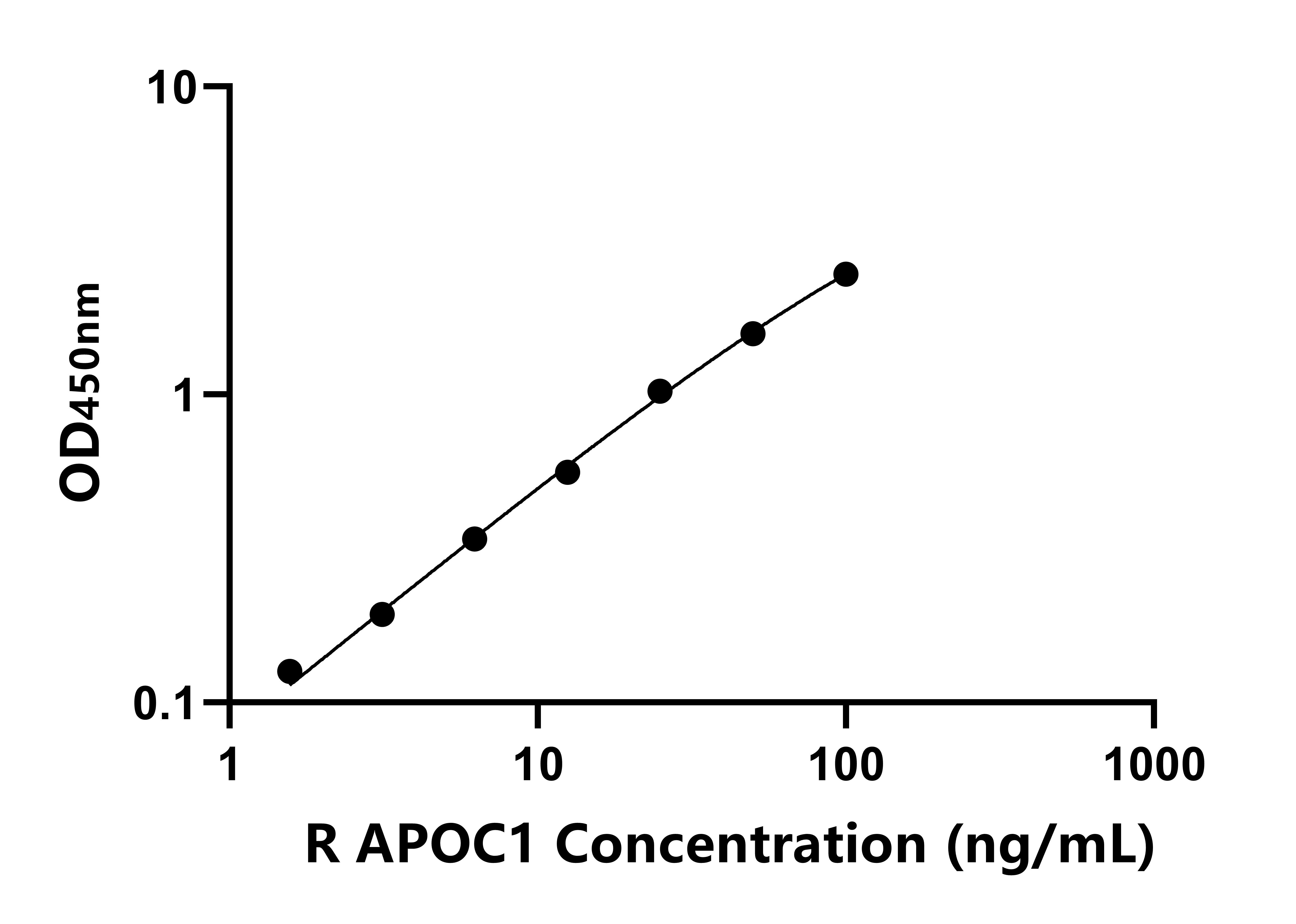 大鼠载脂蛋白C1(APOC1)ELISA试剂盒