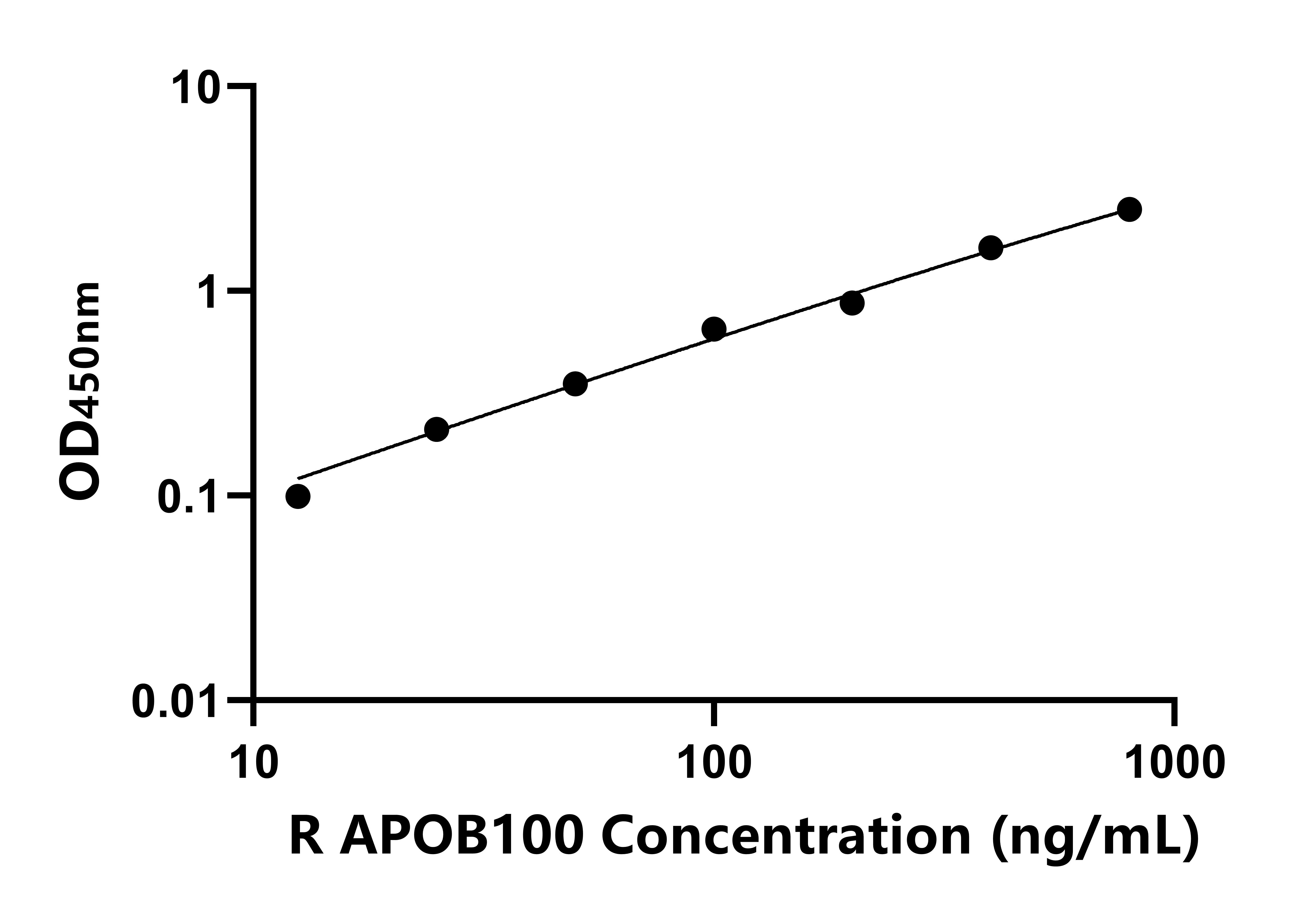 大鼠载脂蛋白B100(APOB100)ELISA试剂盒