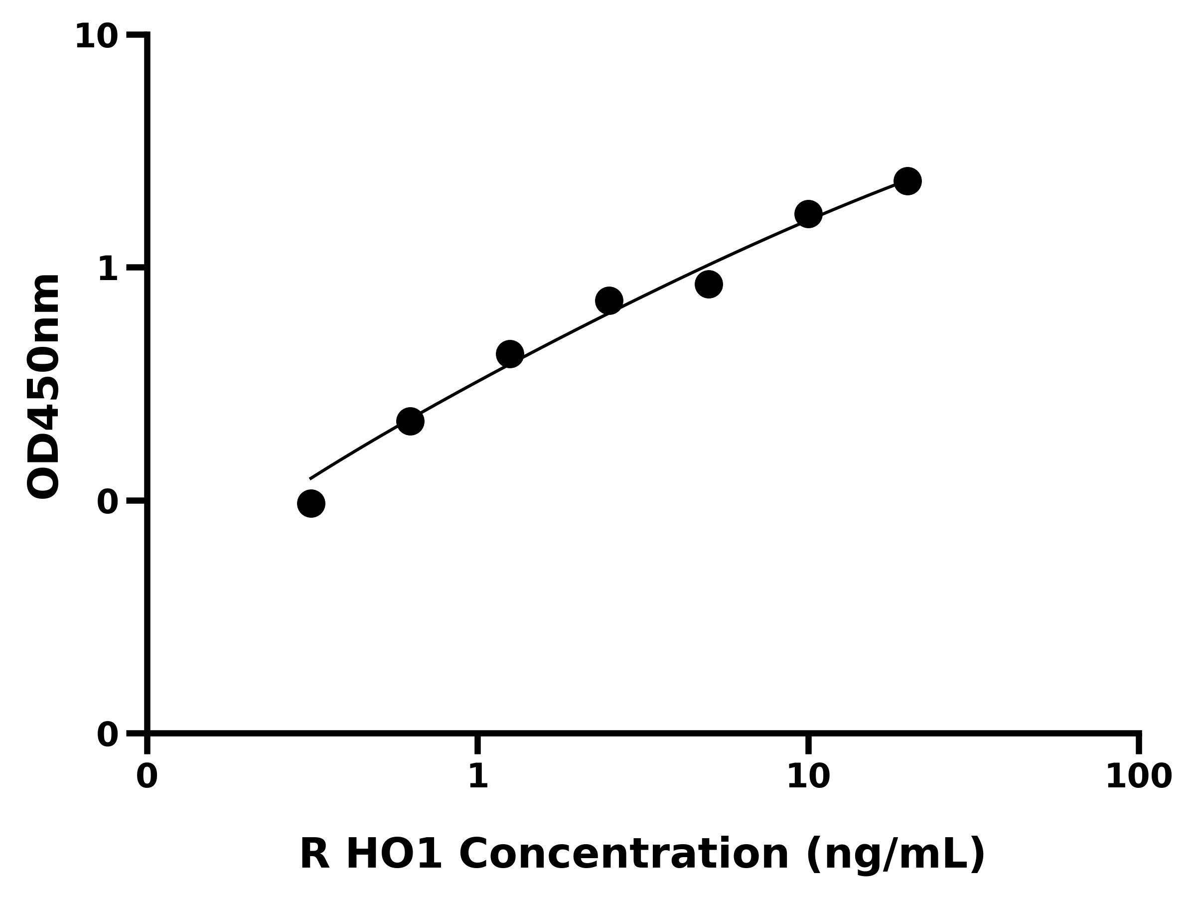 大鼠血红素氧合酶1(HO1)ELISA试剂盒