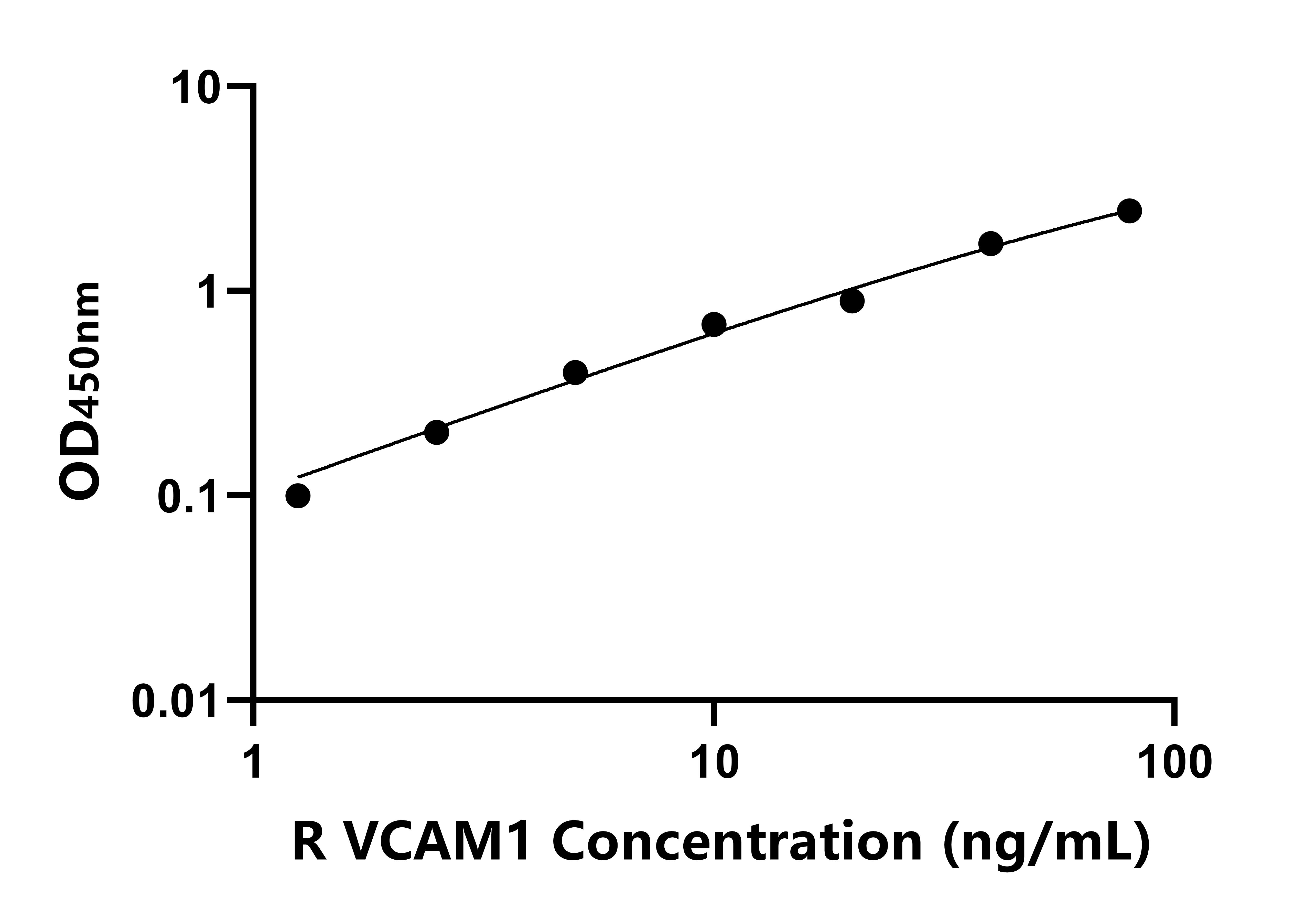 大鼠血管细胞粘附分子1(VCAM1)ELISA试剂盒