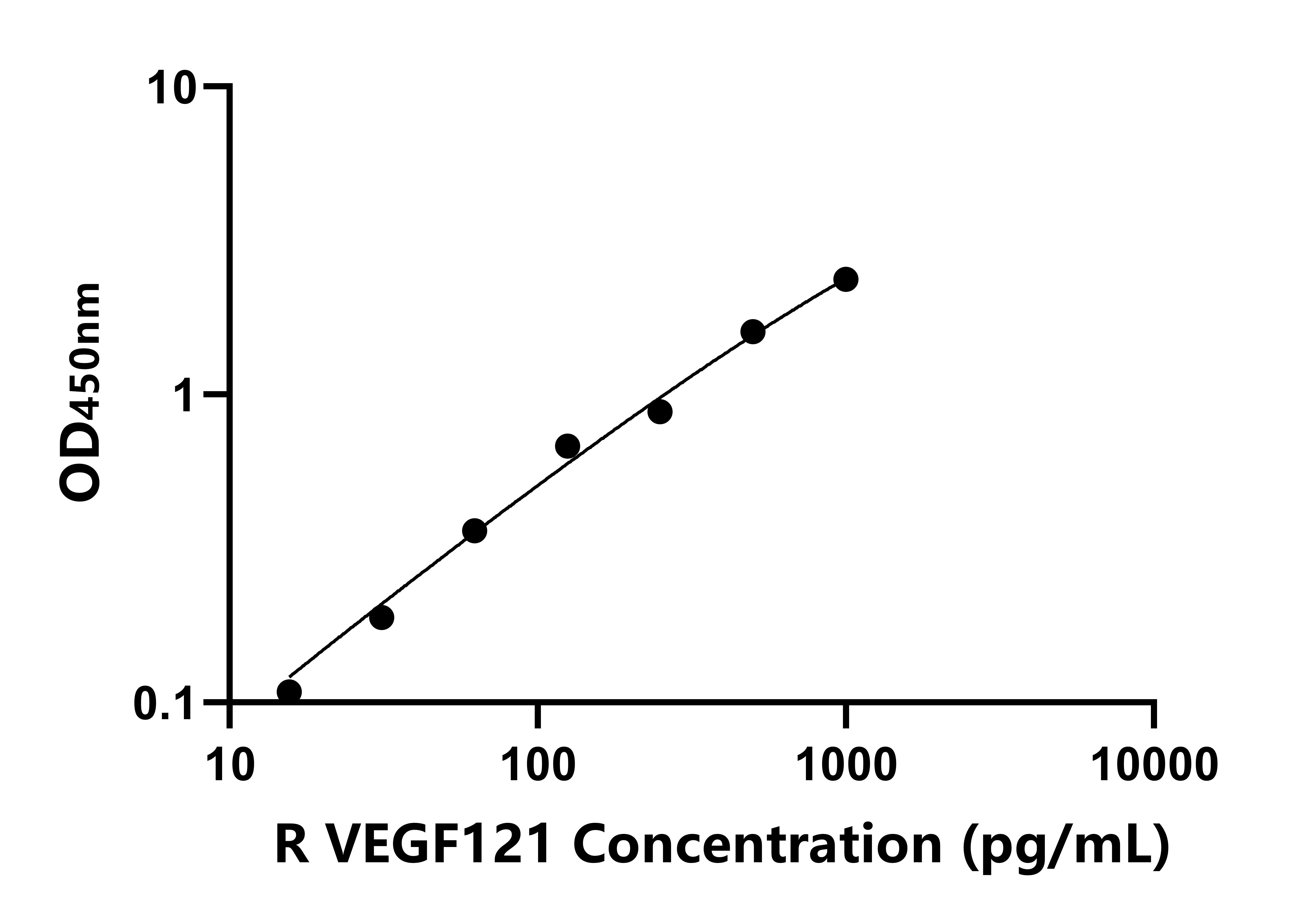 大鼠血管内皮生长因子121(VEGF121)ELISA试剂盒