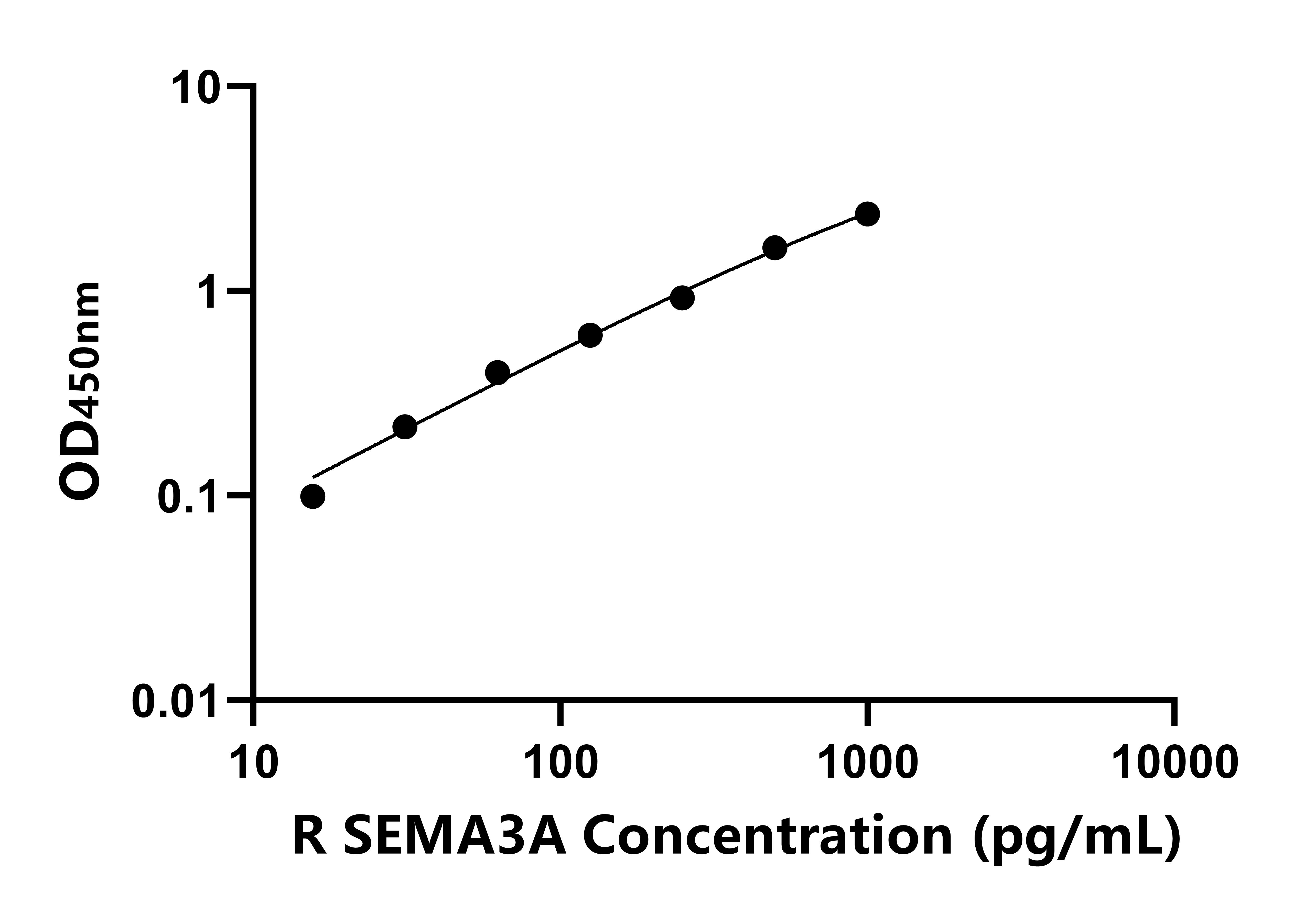 大鼠信号素3A(SEMA3A)ELISA试剂盒