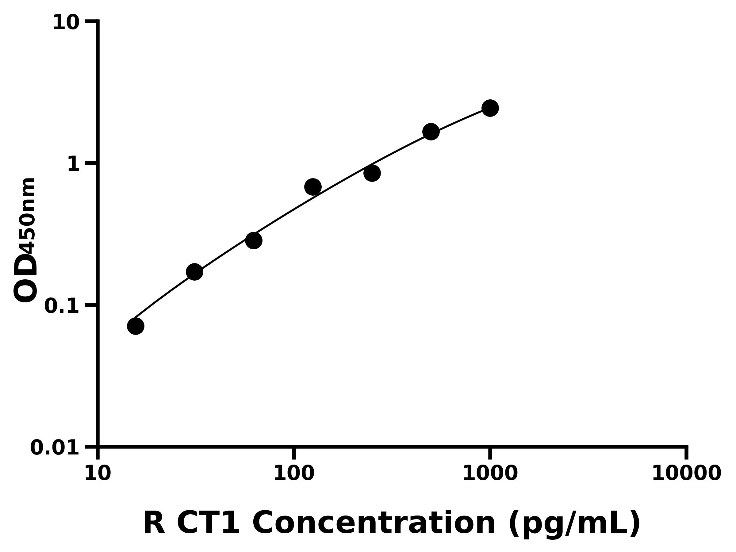 大鼠心肌营养素1(CT1)ELISA试剂盒