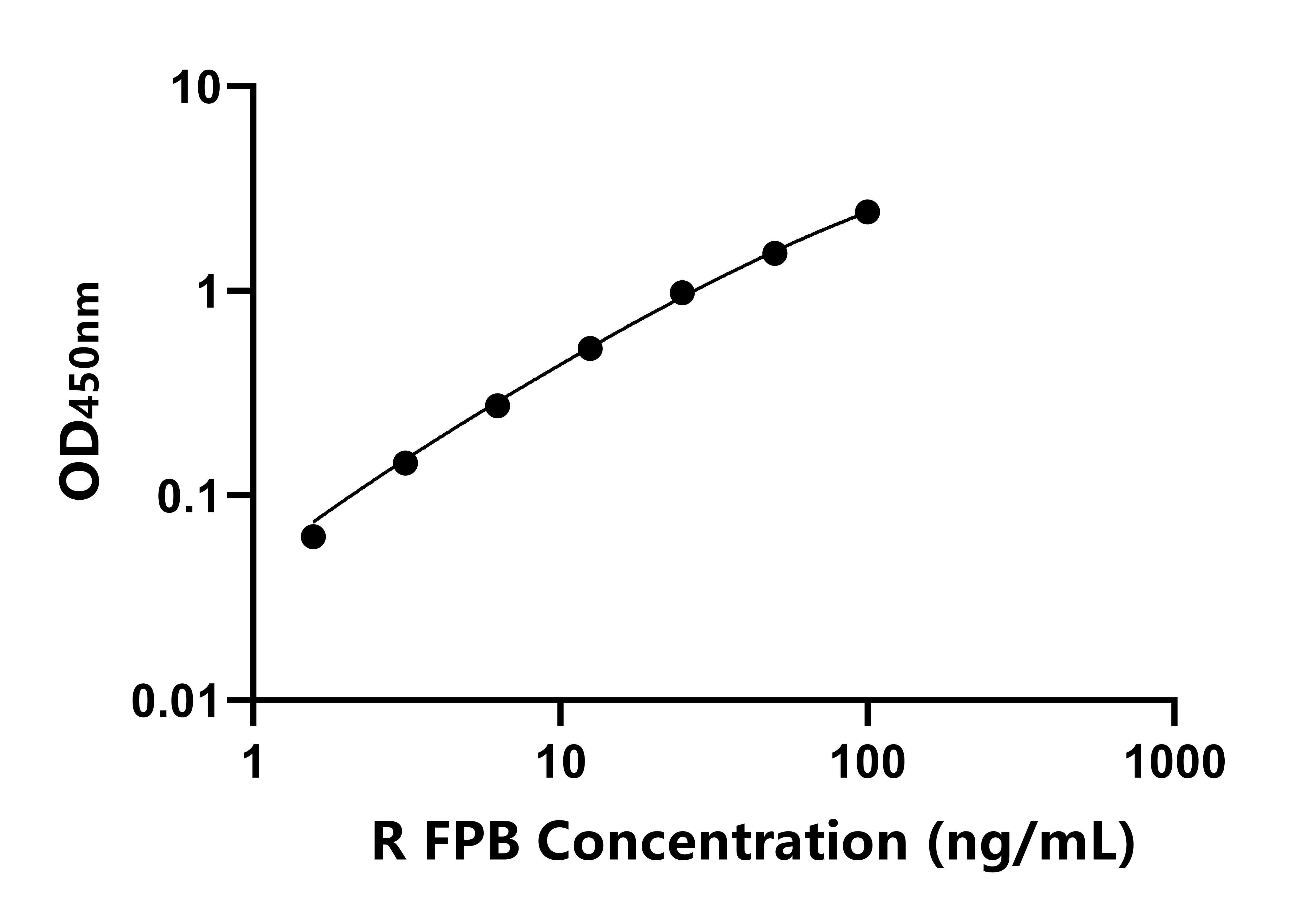 大鼠纤维蛋白肽B(FPB)ELISA试剂盒