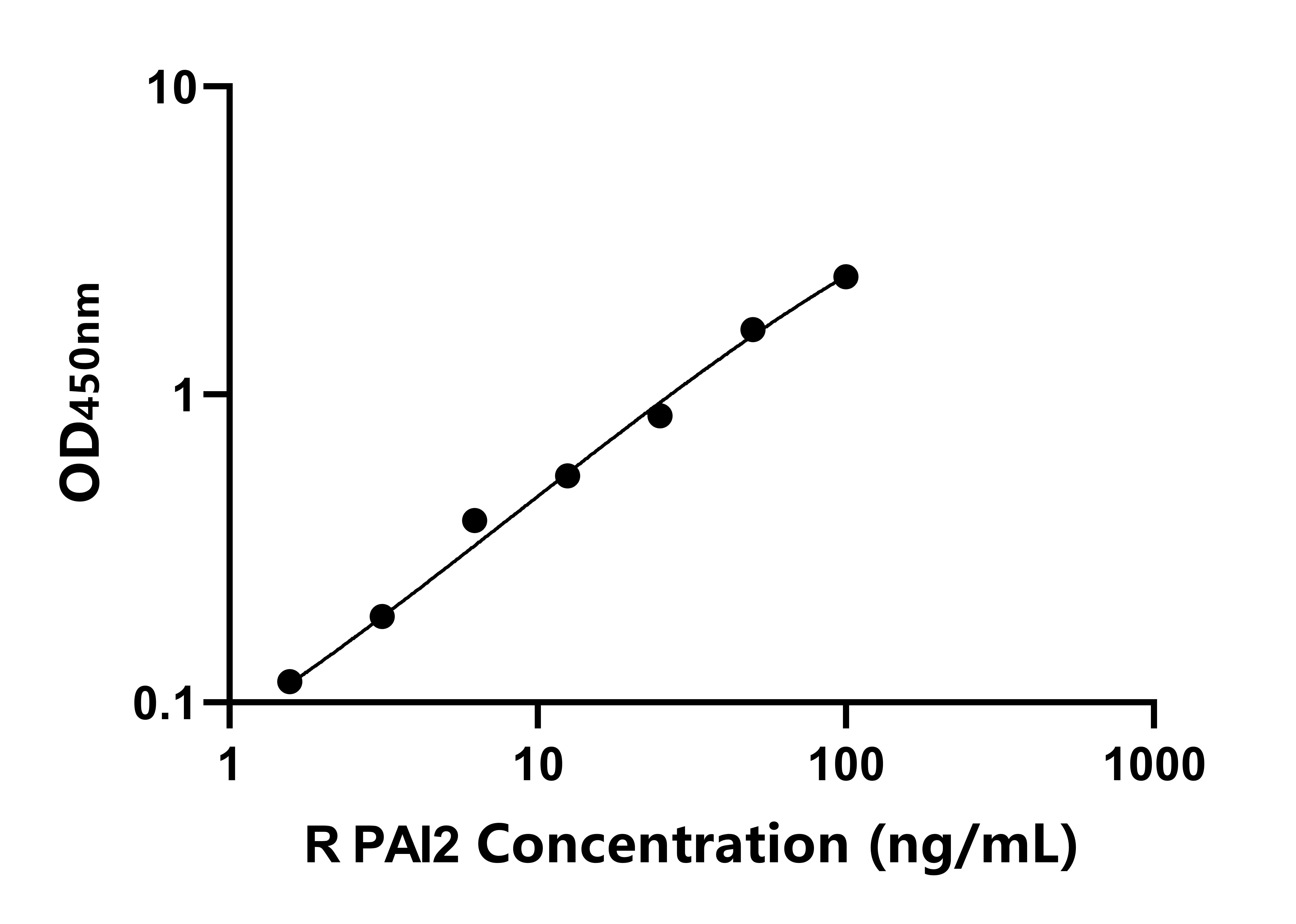 大鼠纤溶酶原激活物抑制因子2(PAI2)ELISA试剂盒