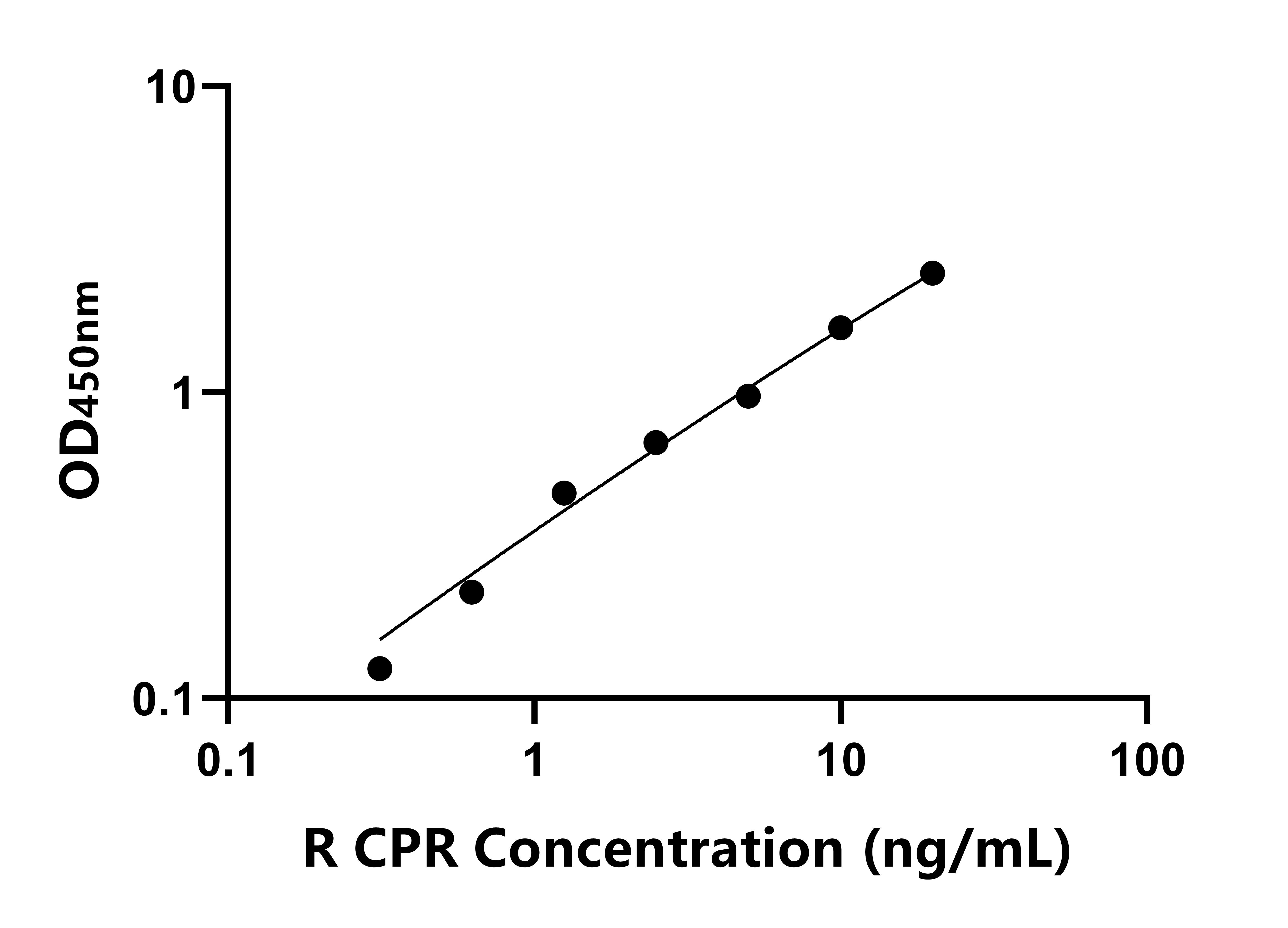 大鼠细胞色素P450氧化还原酶(CPR)ELISA试剂盒