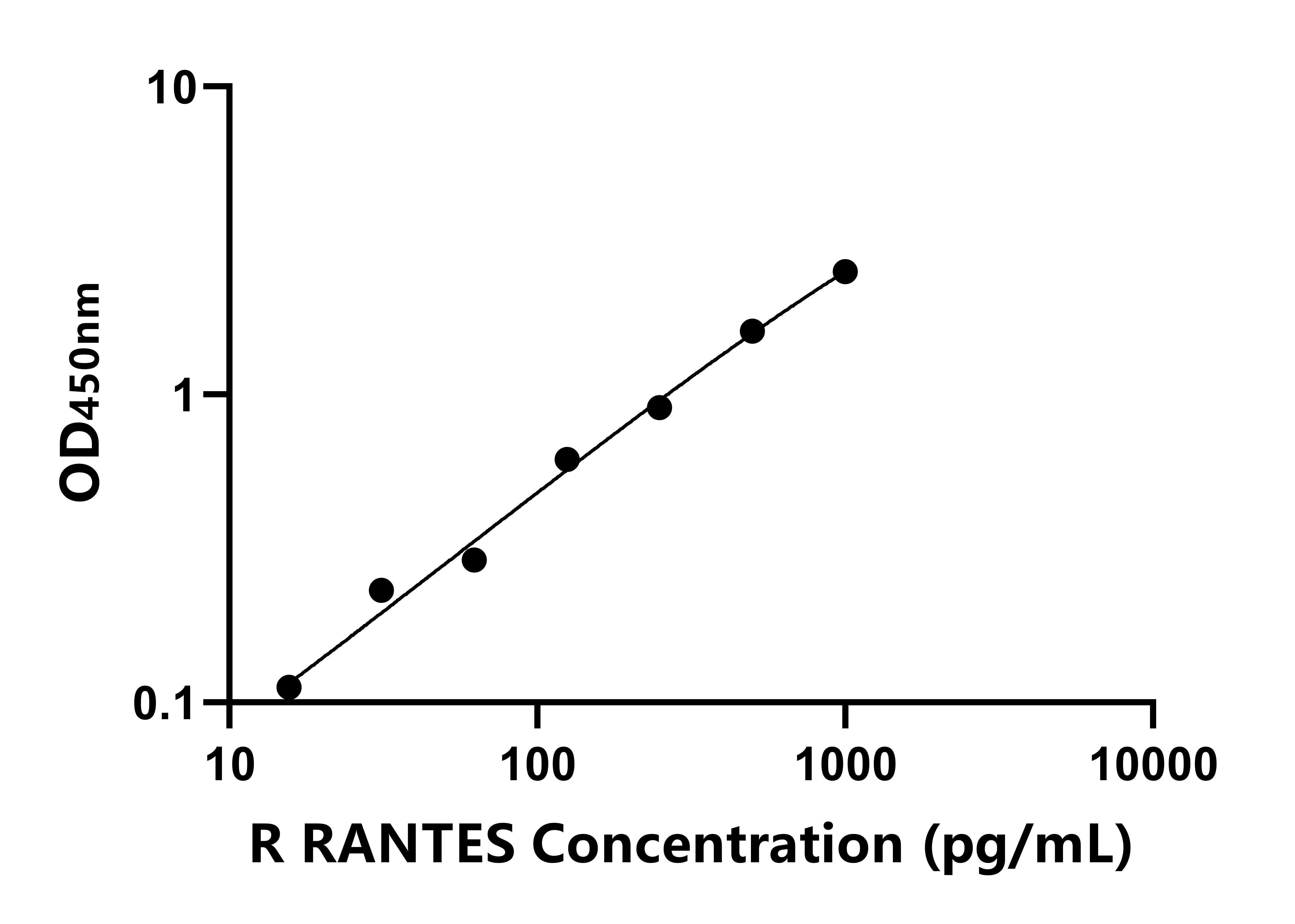 大鼠调节激活正常T-细胞表达分泌因子(RANTES)ELISA试剂盒