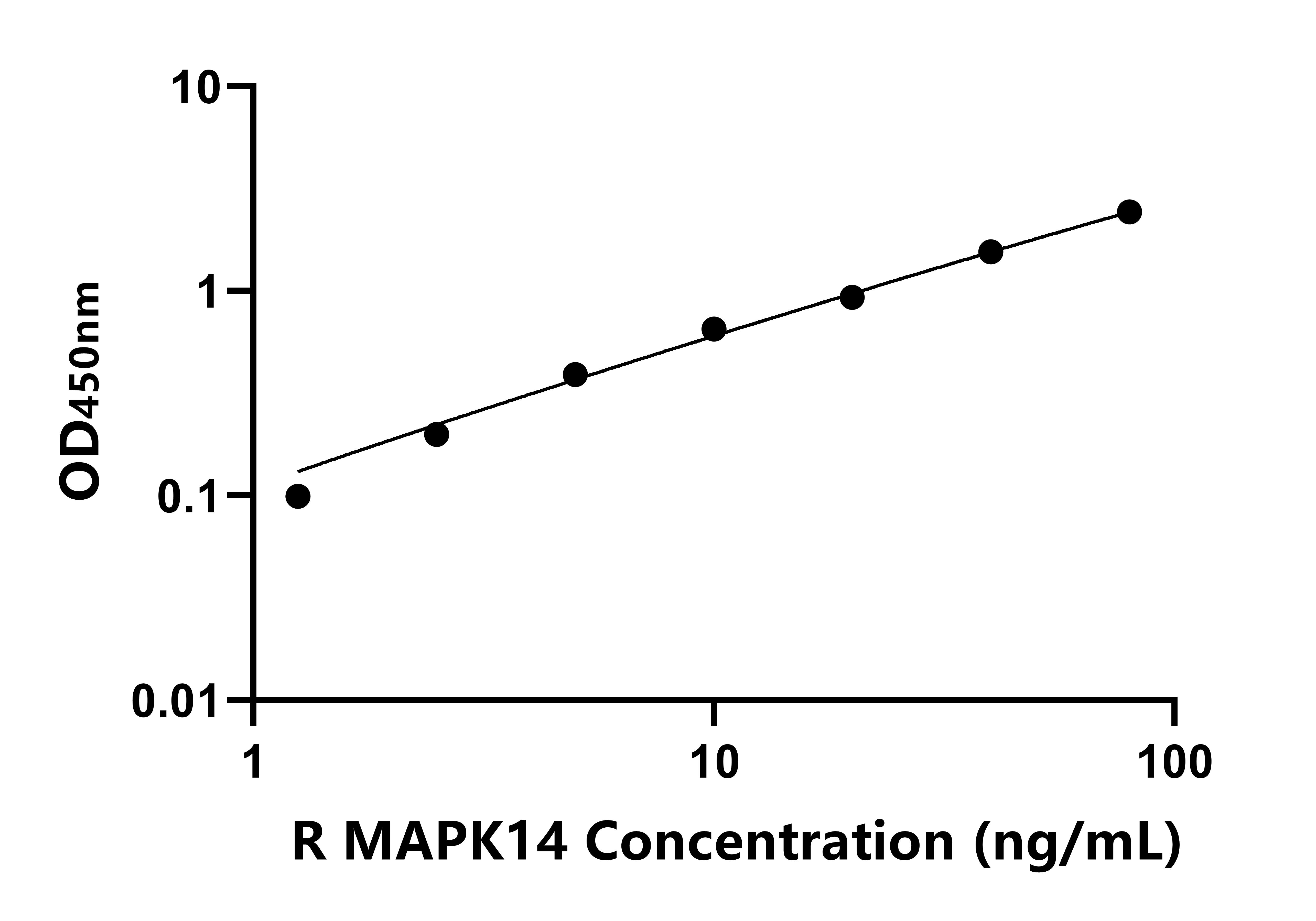 大鼠丝裂原激活蛋白激酶14(MAPK14)ELISA试剂盒