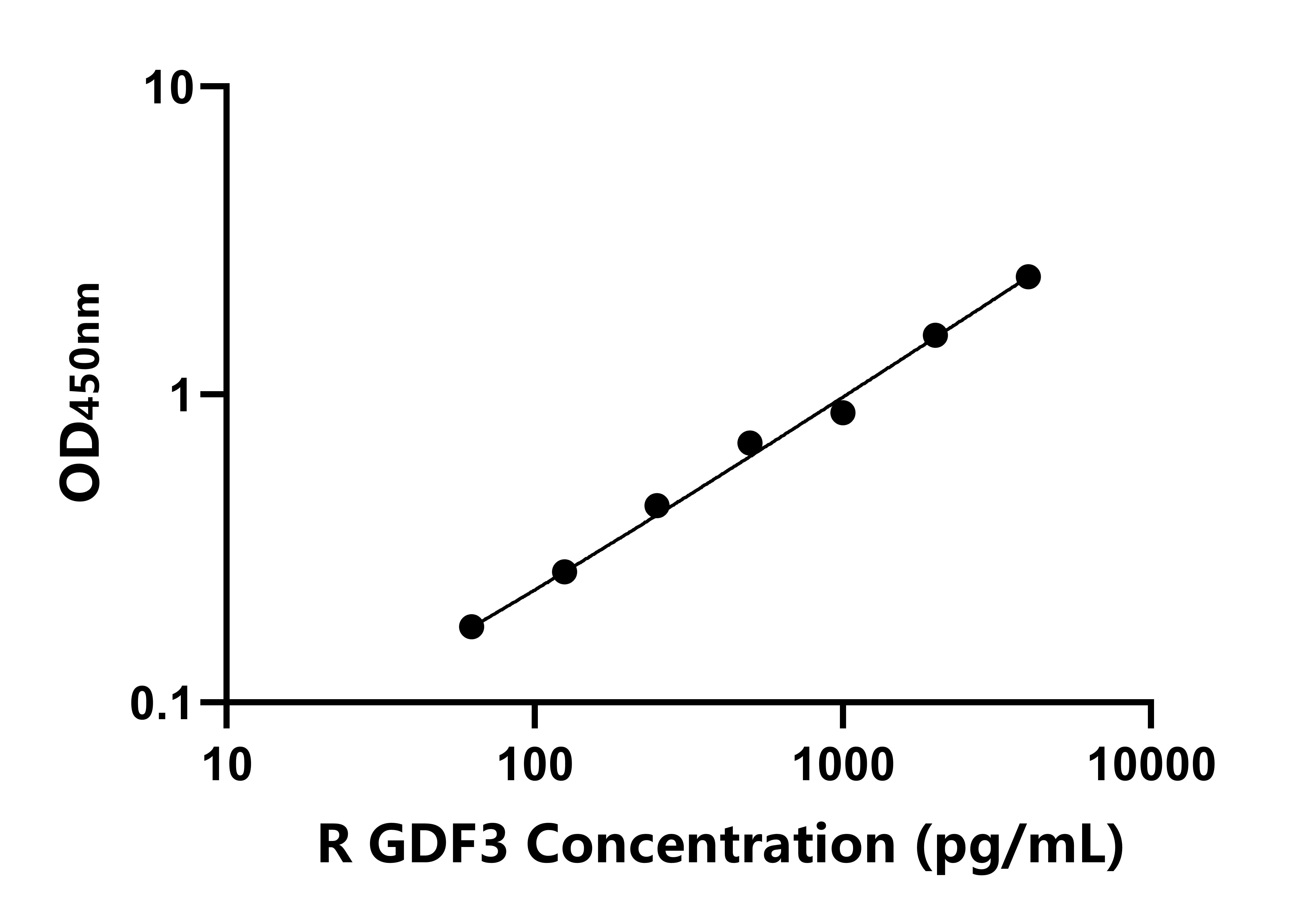 大鼠生长分化因子3(GDF3)ELISA试剂盒