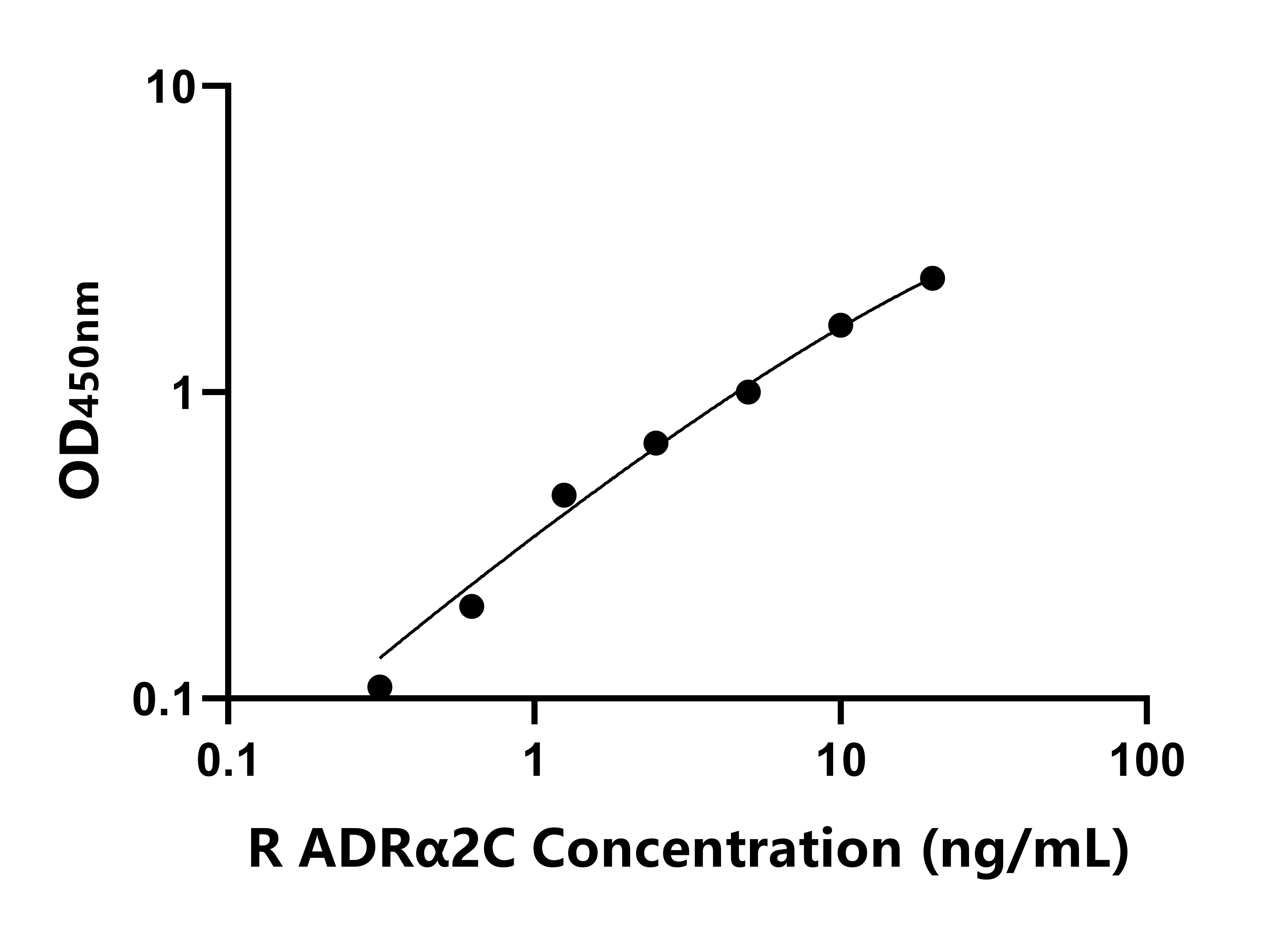 大鼠肾上腺素能受体α2C(ADRα2C)ELISA试剂盒