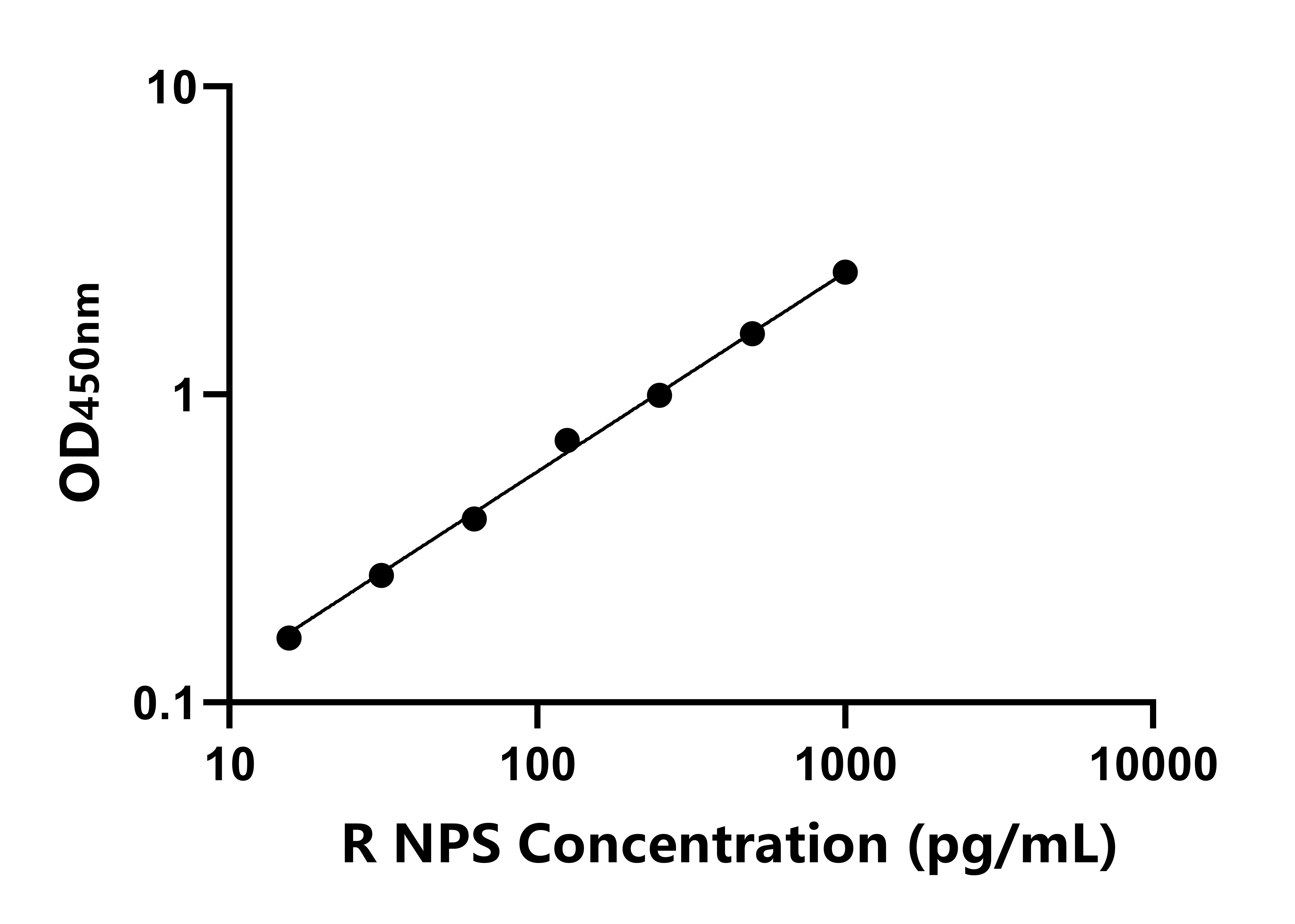 大鼠神经肽S(NPS)ELISA试剂盒