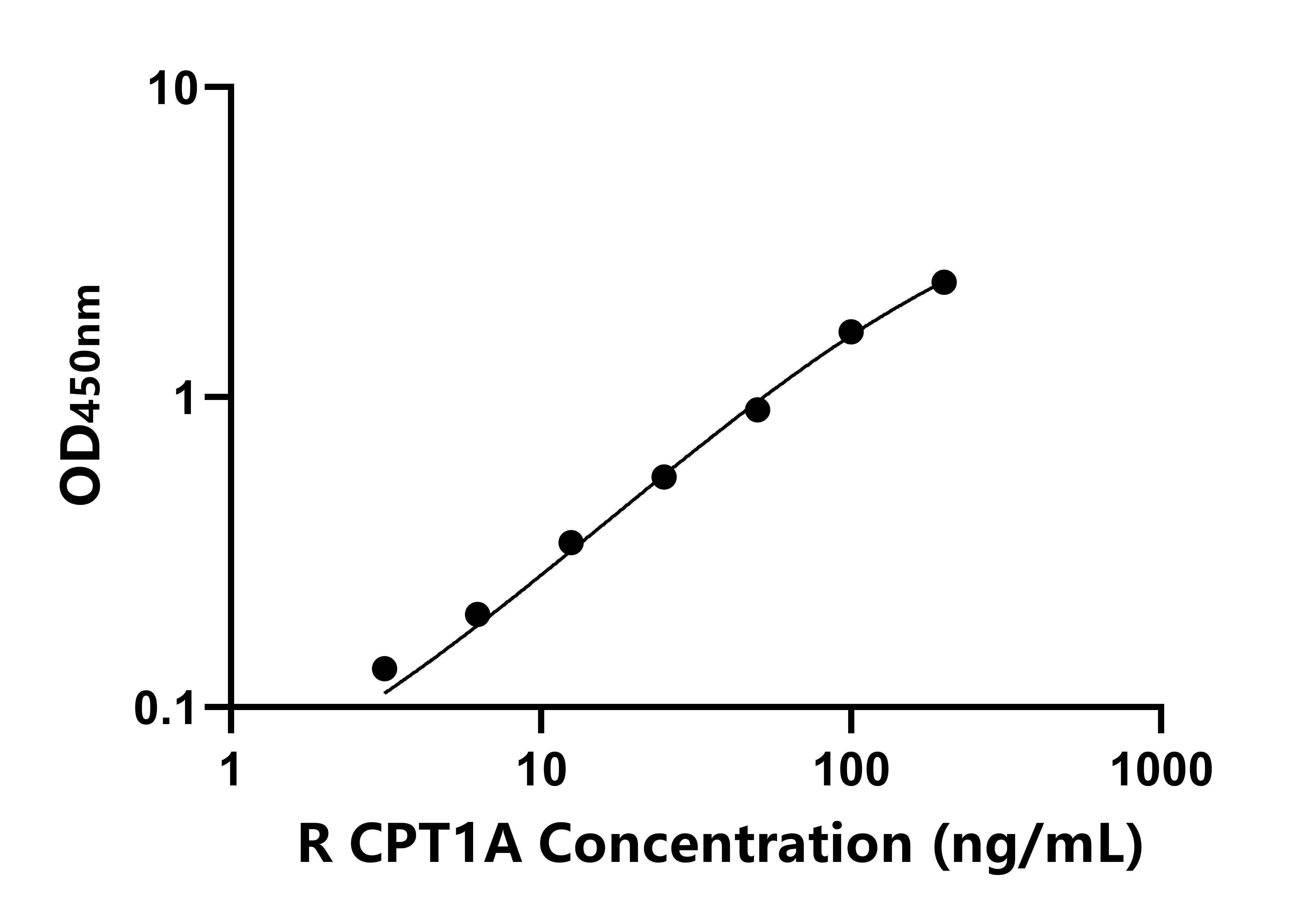 大鼠肉毒碱棕榈酰基转移酶1A(CPT1A)ELISA试剂盒