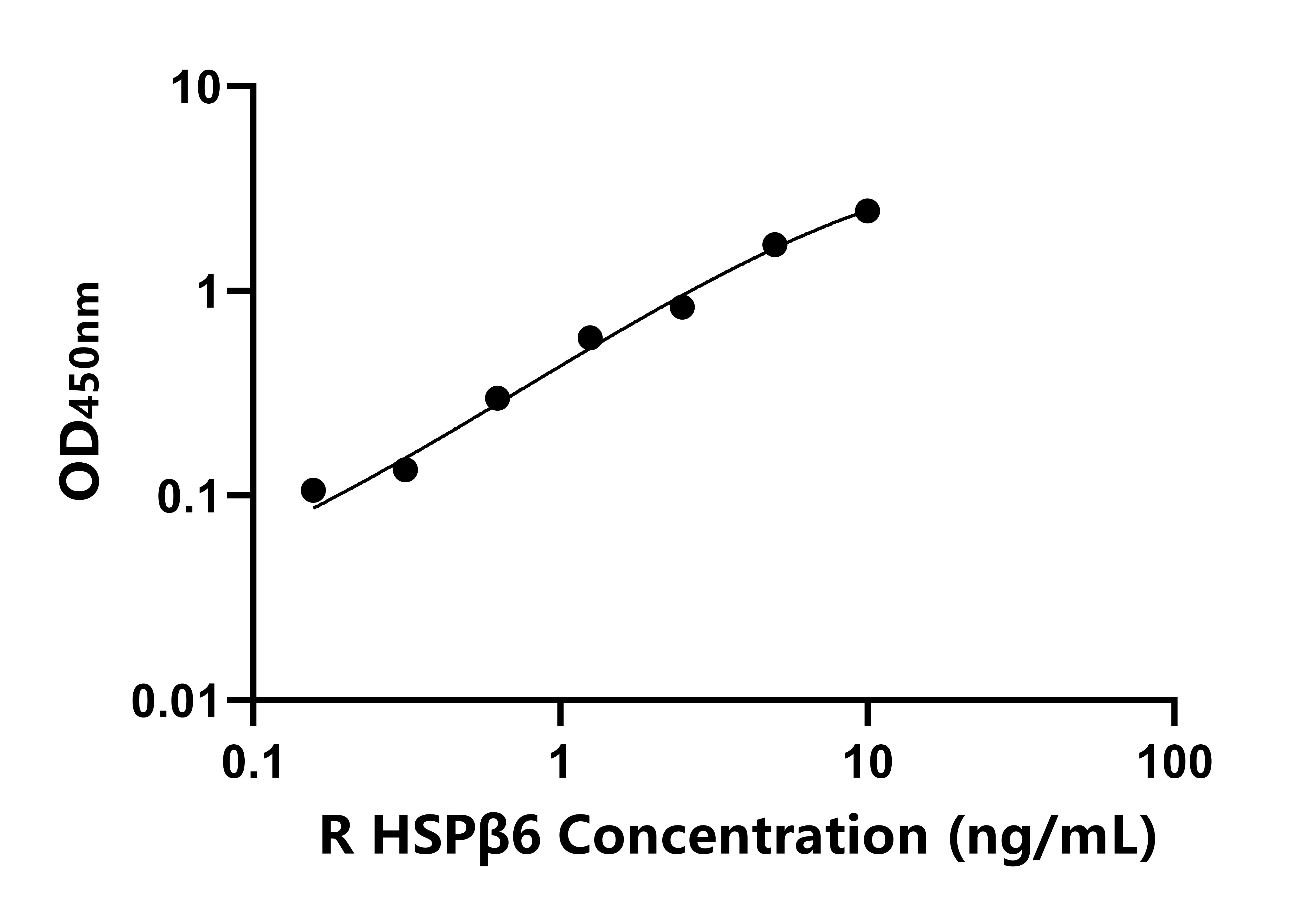 大鼠热休克蛋白β6(HSPβ6)ELISA试剂盒