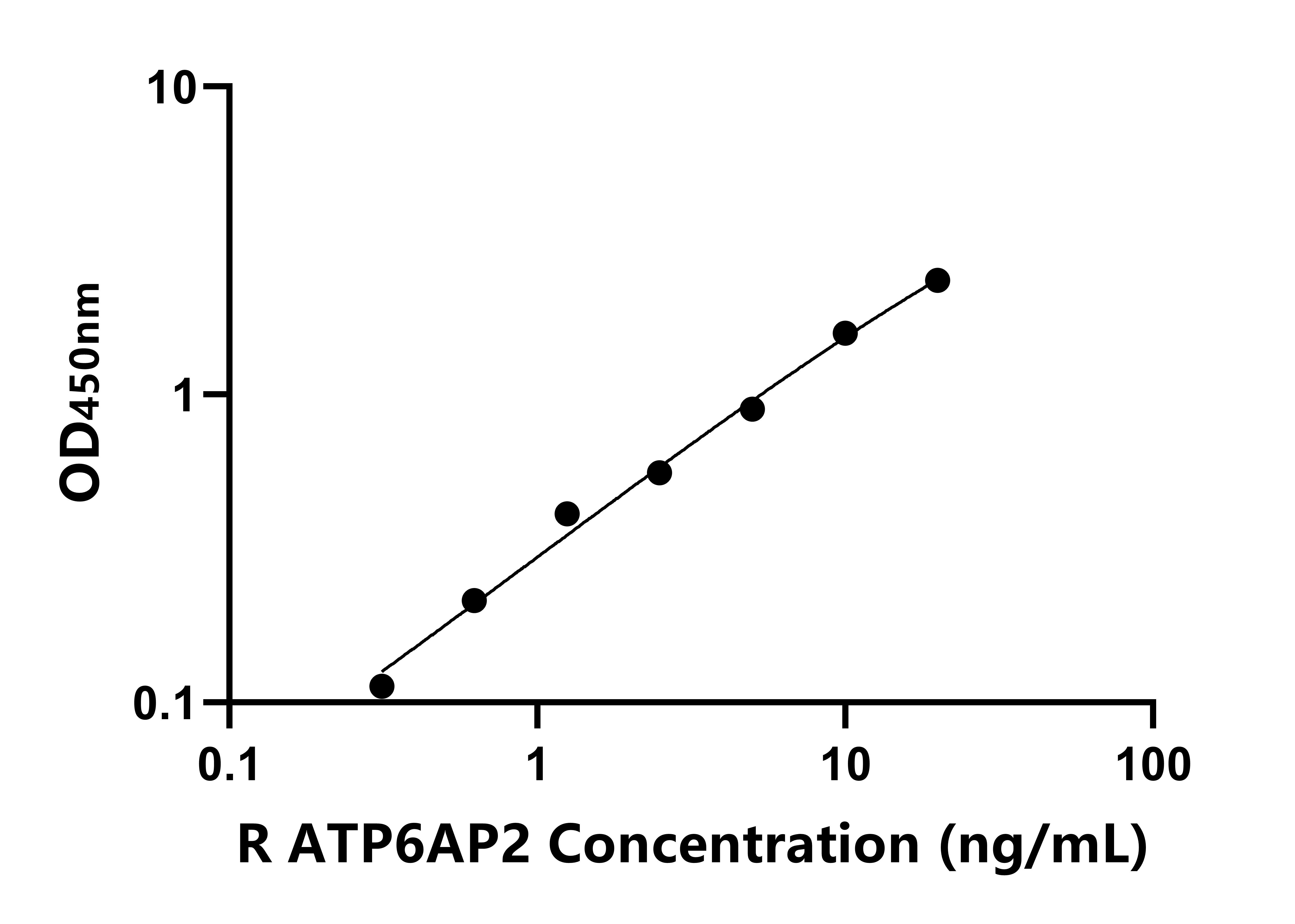 大鼠氢离子转运ATP酶溶酶体辅助蛋白2(ATP6AP2)ELISA试剂盒