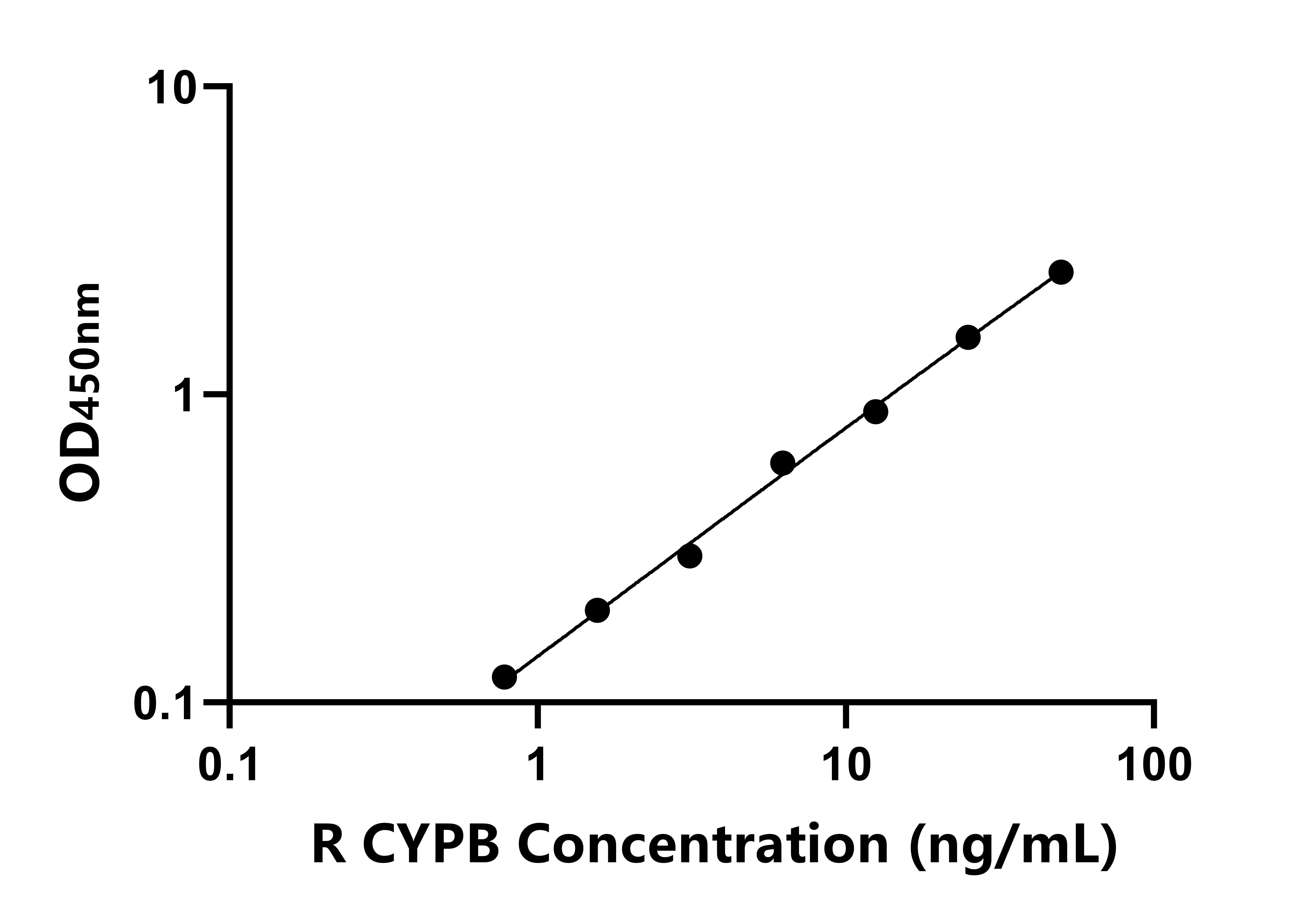 大鼠亲环素B(CYPB)ELISA试剂盒