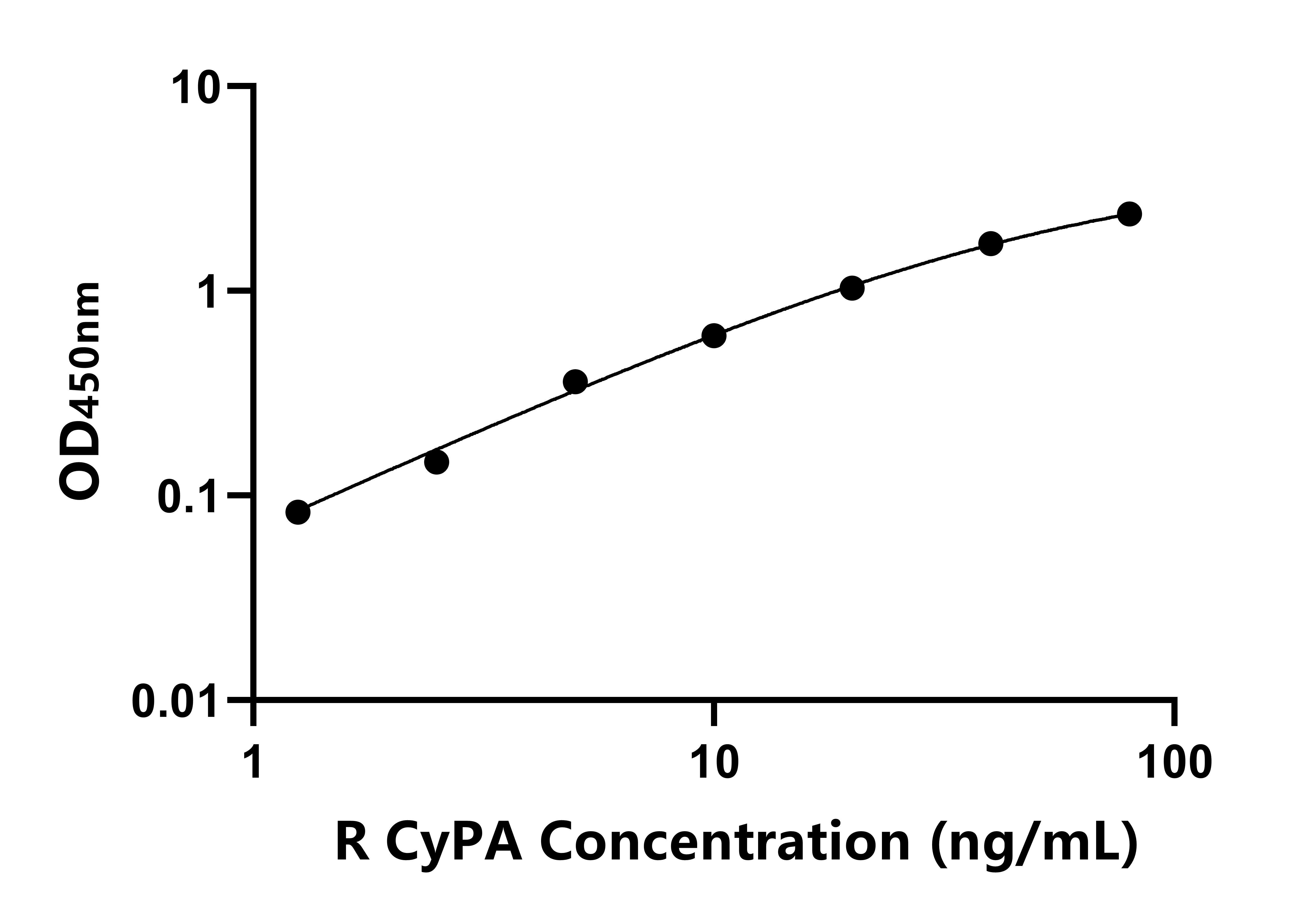 大鼠亲环素A(CYPA)ELISA试剂盒