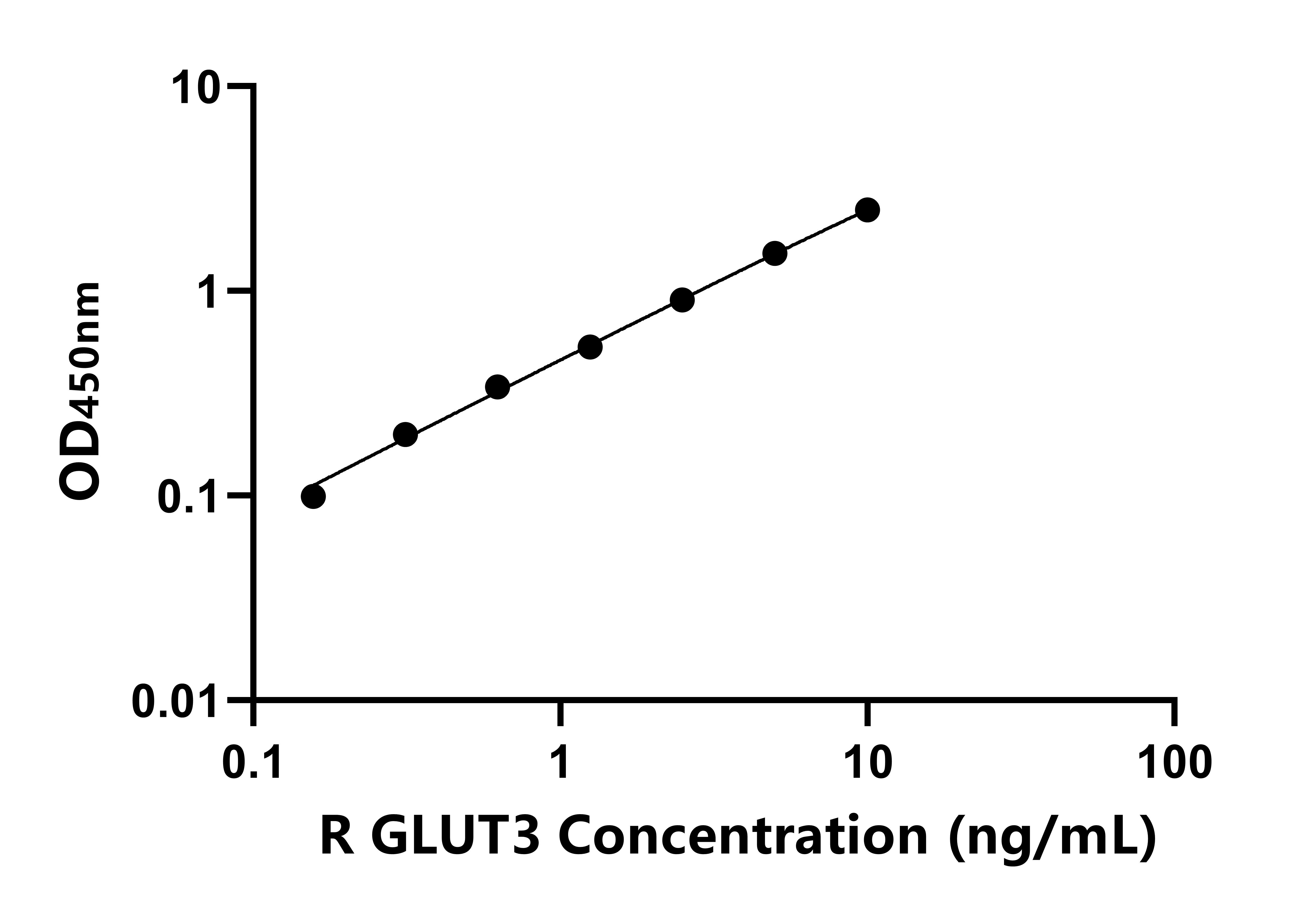 大鼠葡萄糖转运蛋白3(GLUT3)ELISA试剂盒
