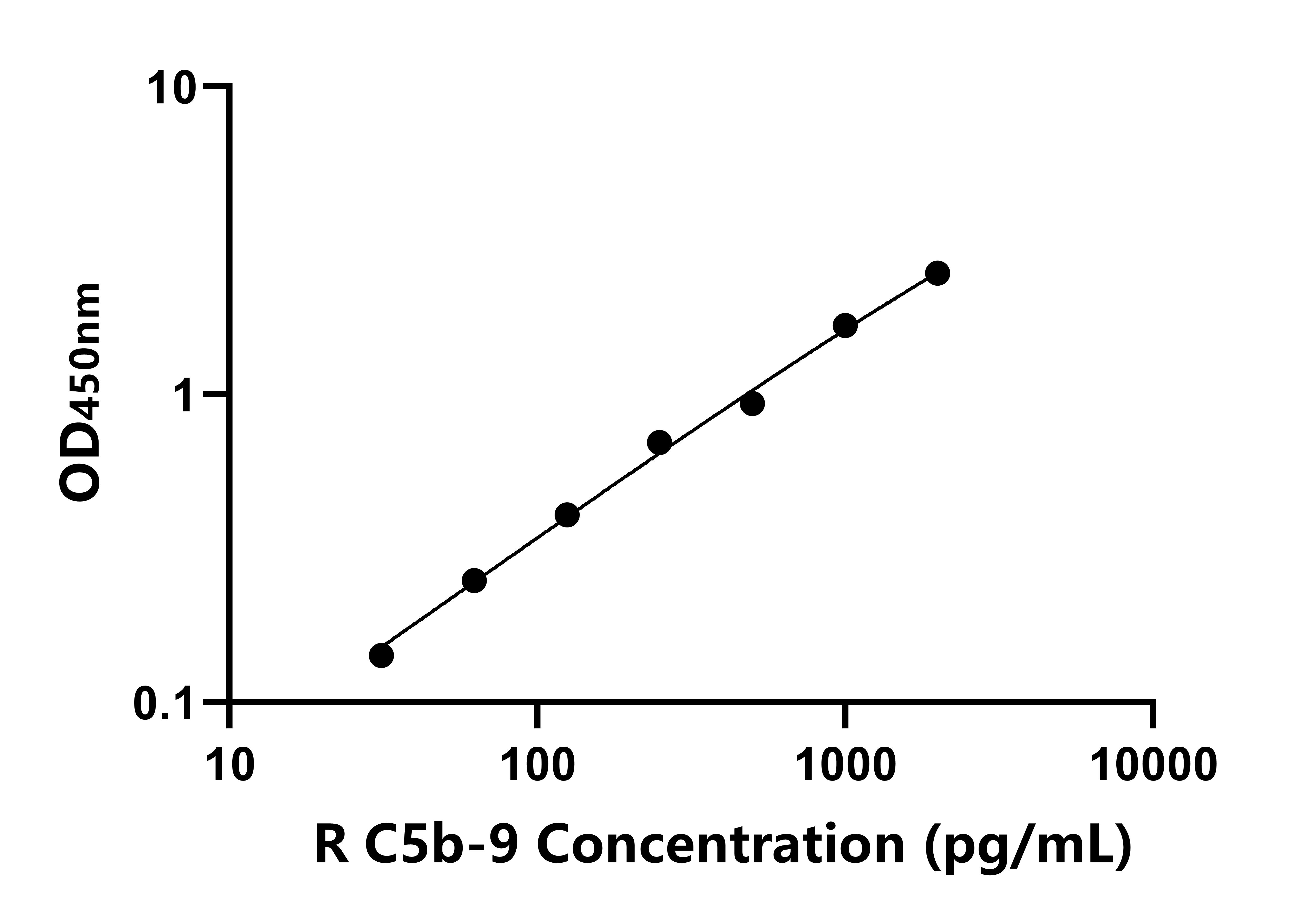 大鼠末端补体复合体C5b-9(C5b-9)ELISA试剂盒