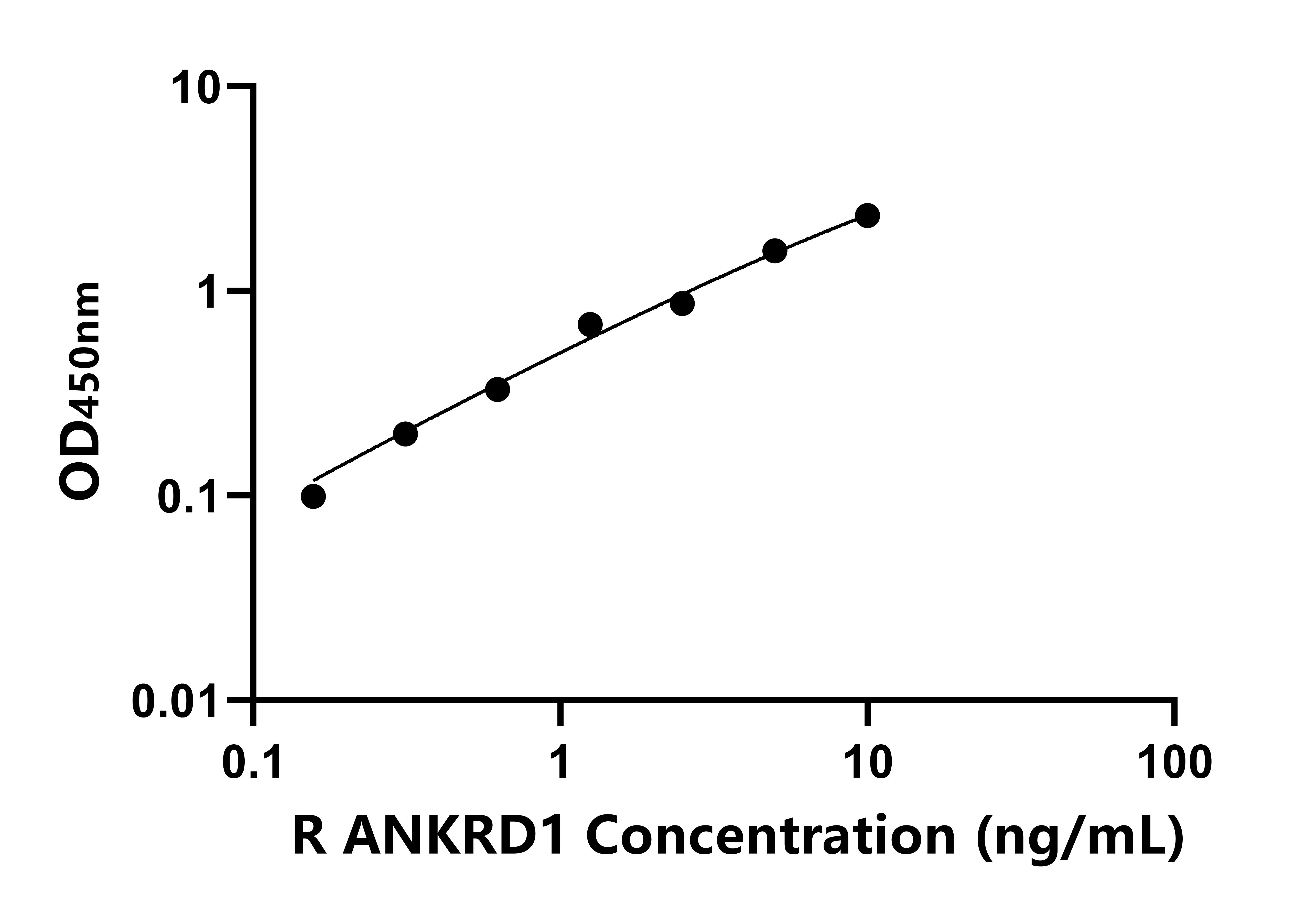 大鼠锚定蛋白重复域蛋白1(ANKRD1)ELISA试剂盒