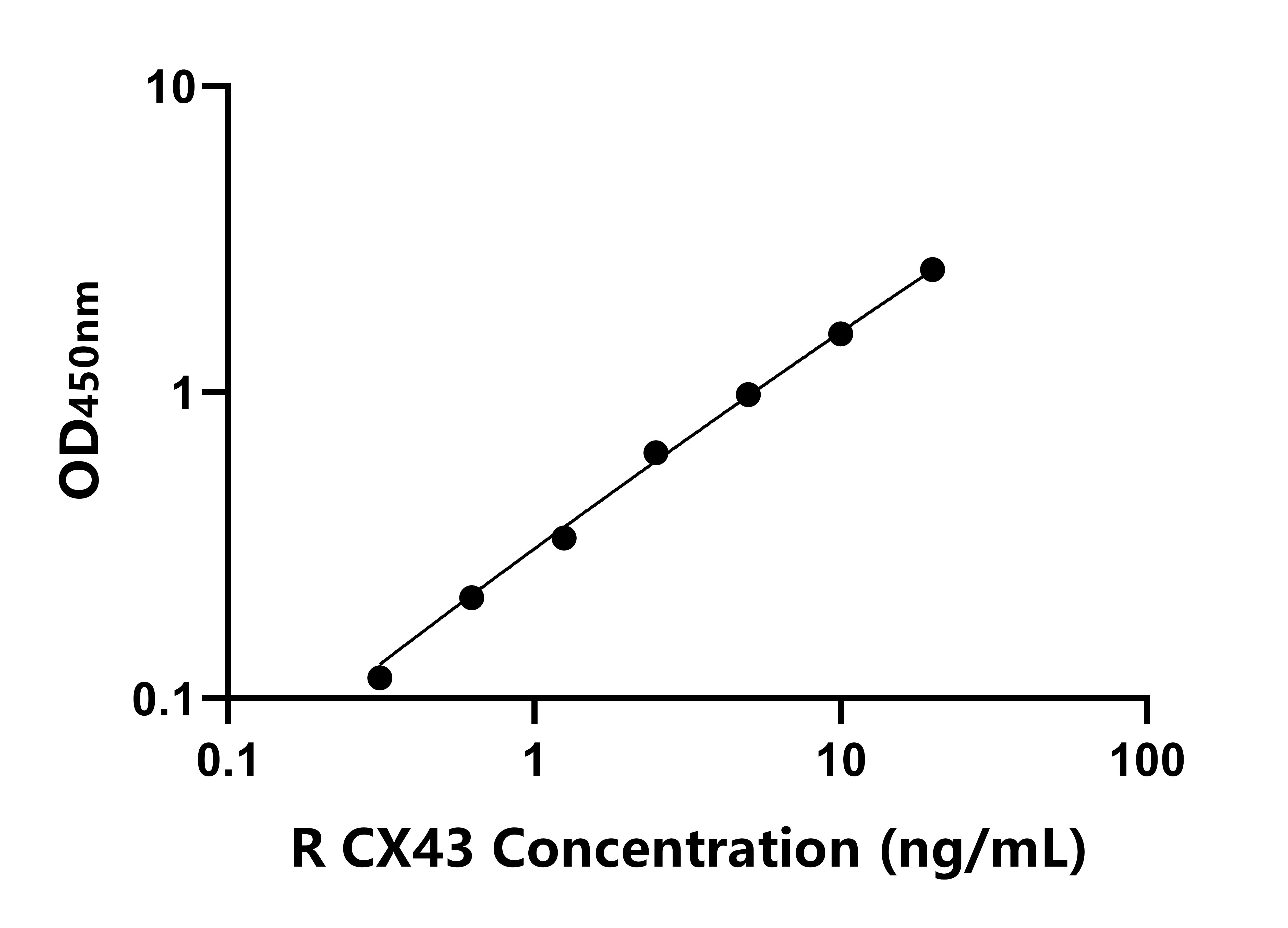 大鼠间隙连接蛋白43(CX43)ELISA试剂盒