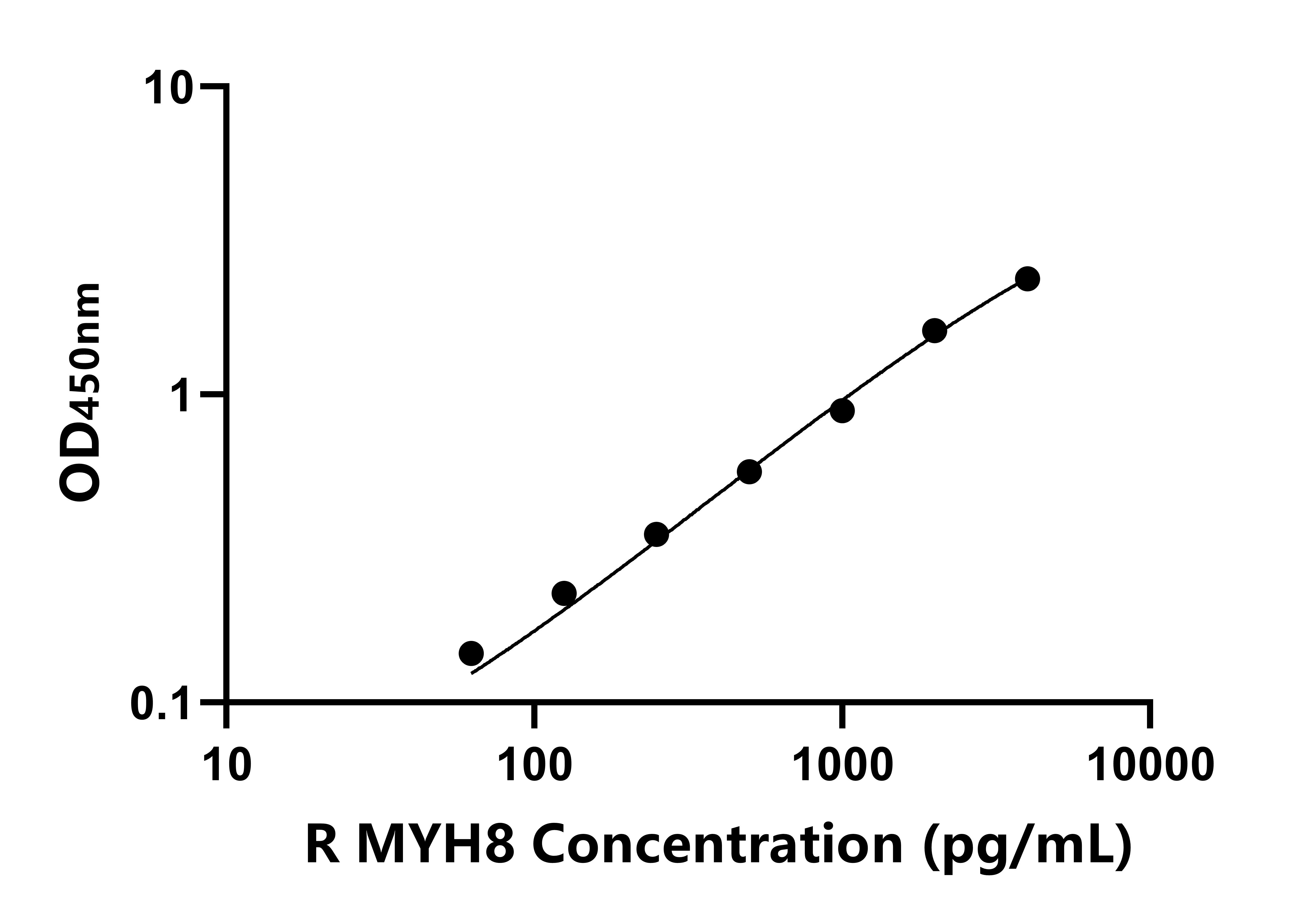 大鼠肌球蛋白重链8(MYH8)ELISA试剂盒