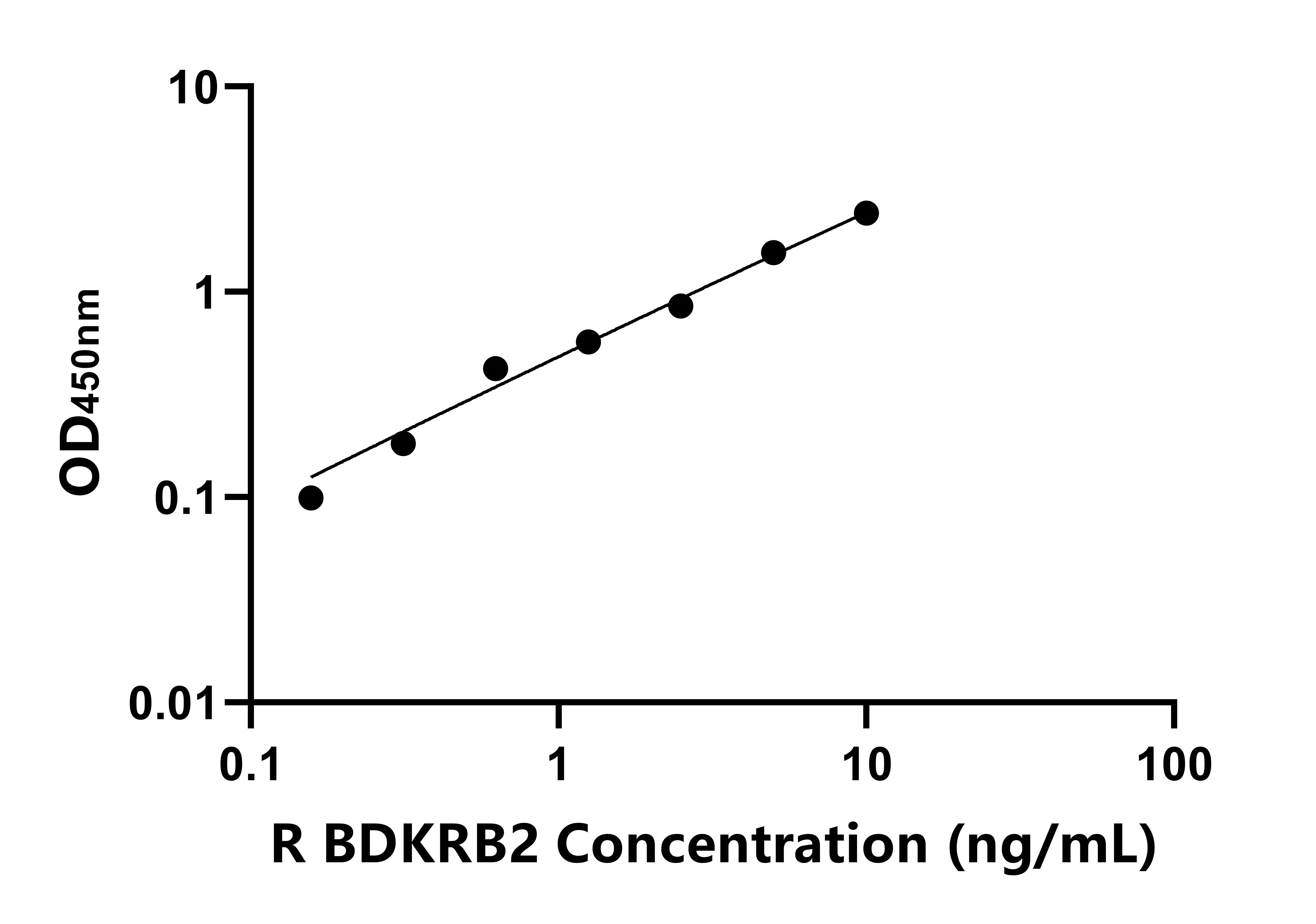 大鼠缓激肽受体B2(BDKRB2)ELISA试剂盒
