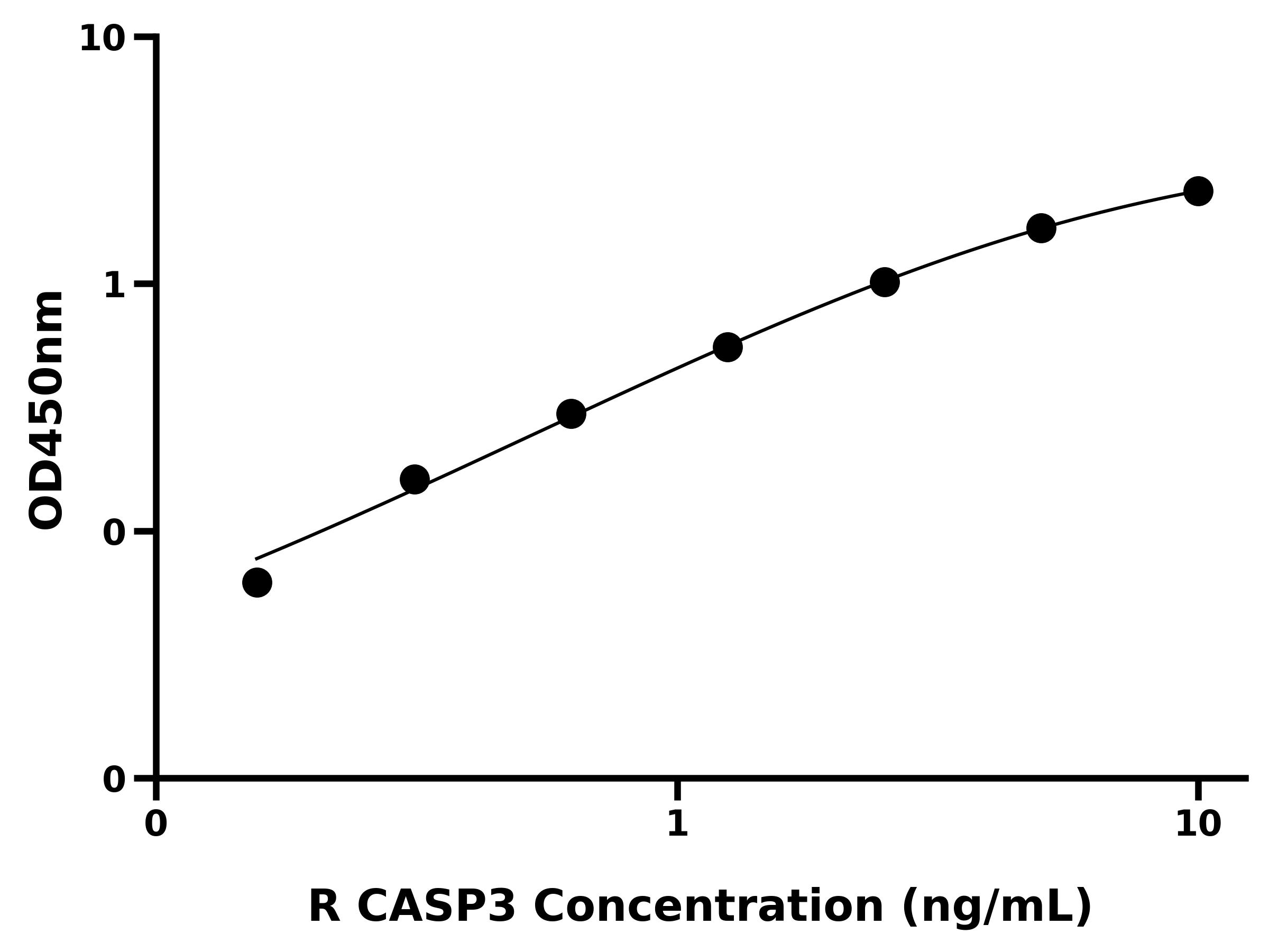 大鼠胱天蛋白酶3(CASP3)ELISA试剂盒