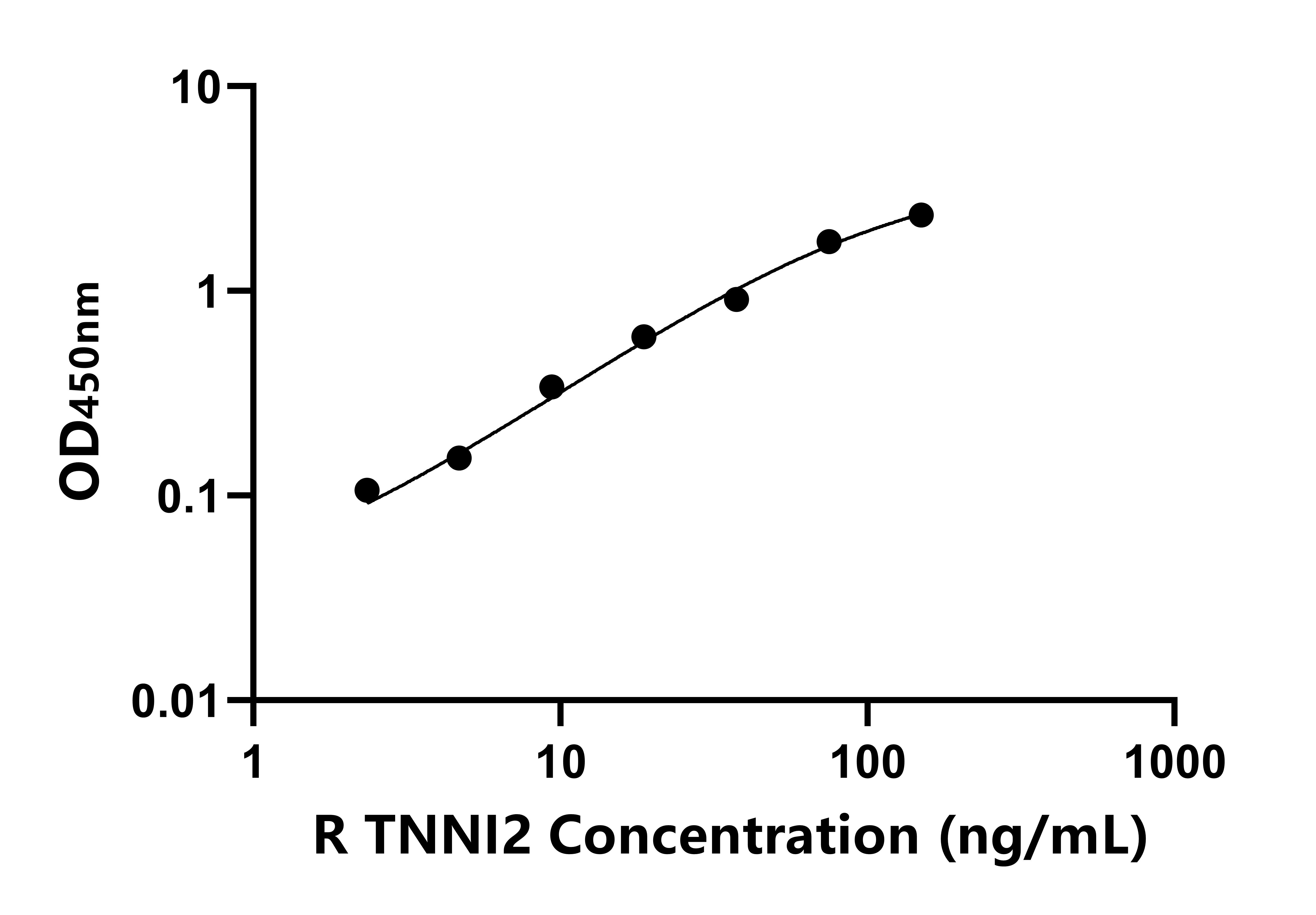 大鼠骨骼肌快肌肌钙蛋白I(TNNI2)ELISA试剂盒