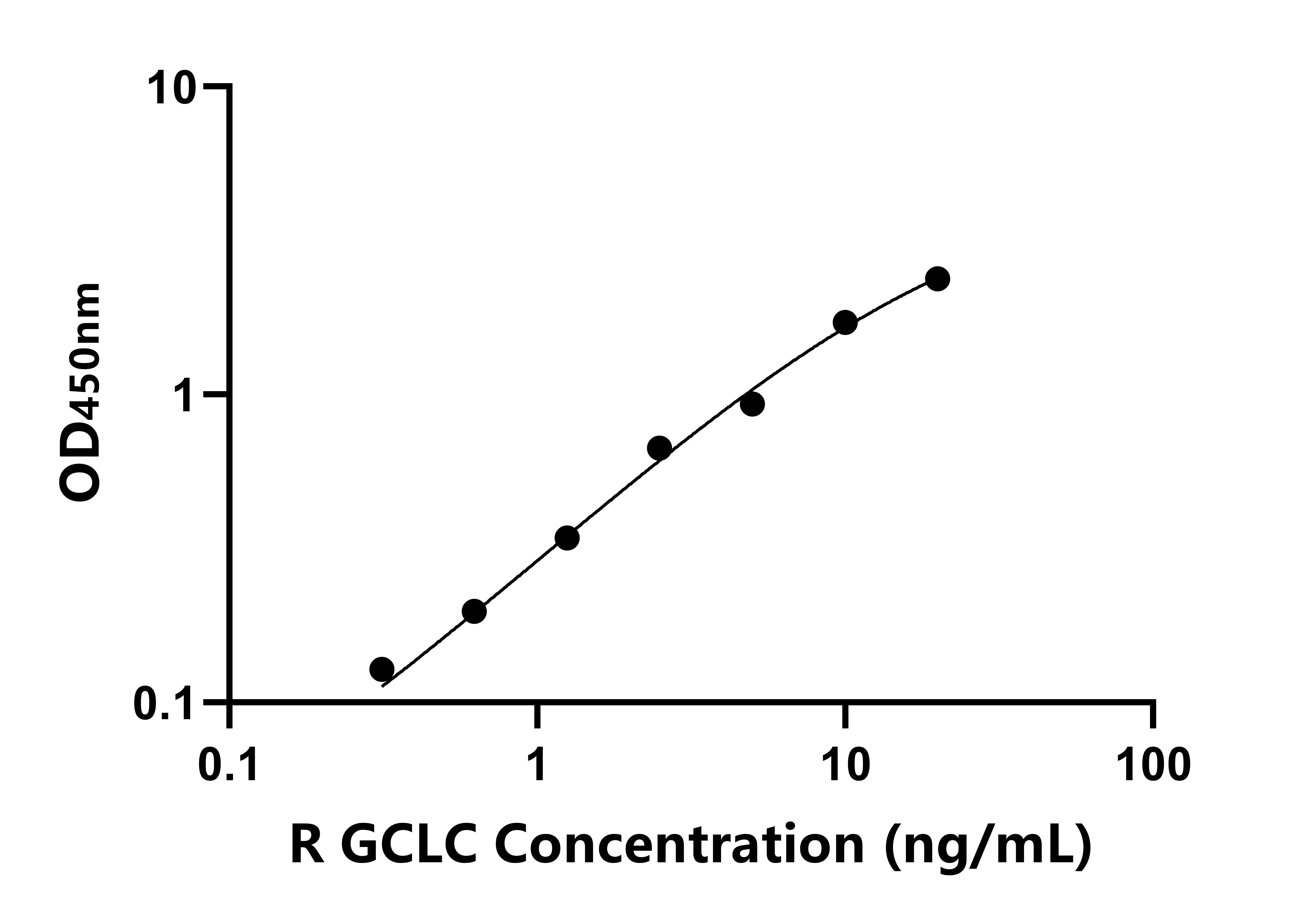 大鼠谷氨酸半胱氨酸连接酶催化亚基(GCLC)ELISA试剂盒