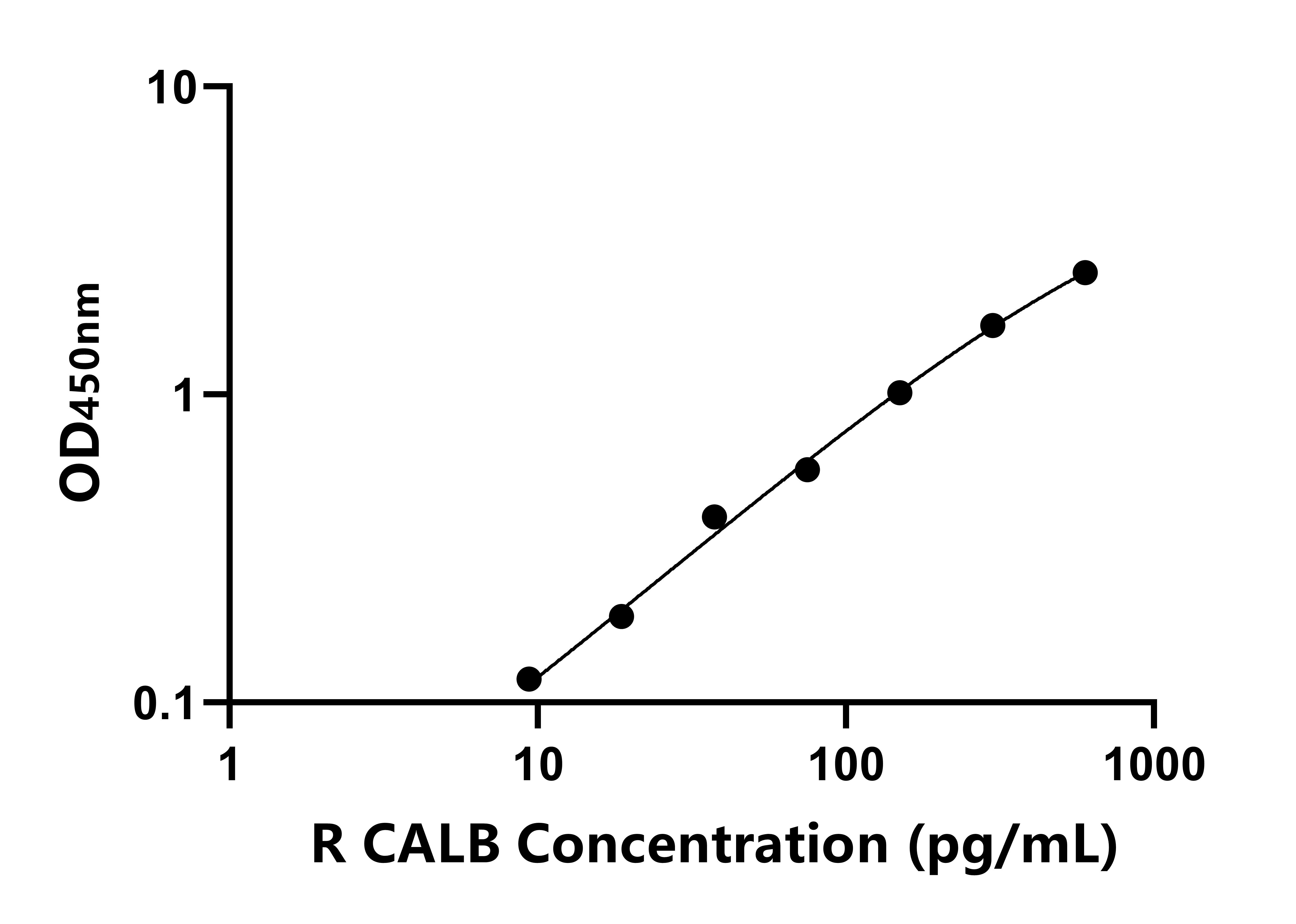 大鼠钙结合蛋白(CALB)ELISA试剂盒