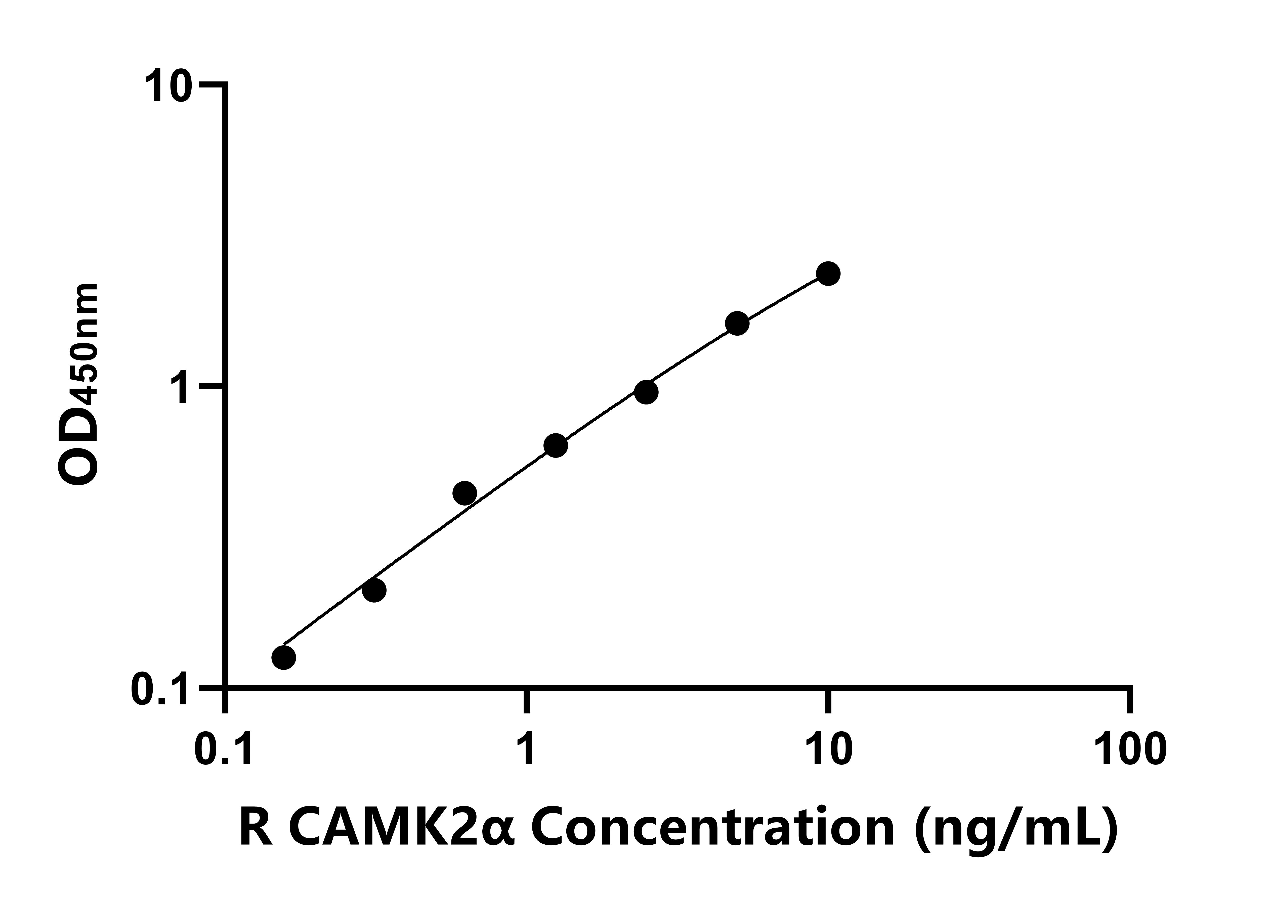 大鼠钙/钙调蛋白依赖性蛋白激酶Ⅱα(CAMK2α)ELISA试剂盒